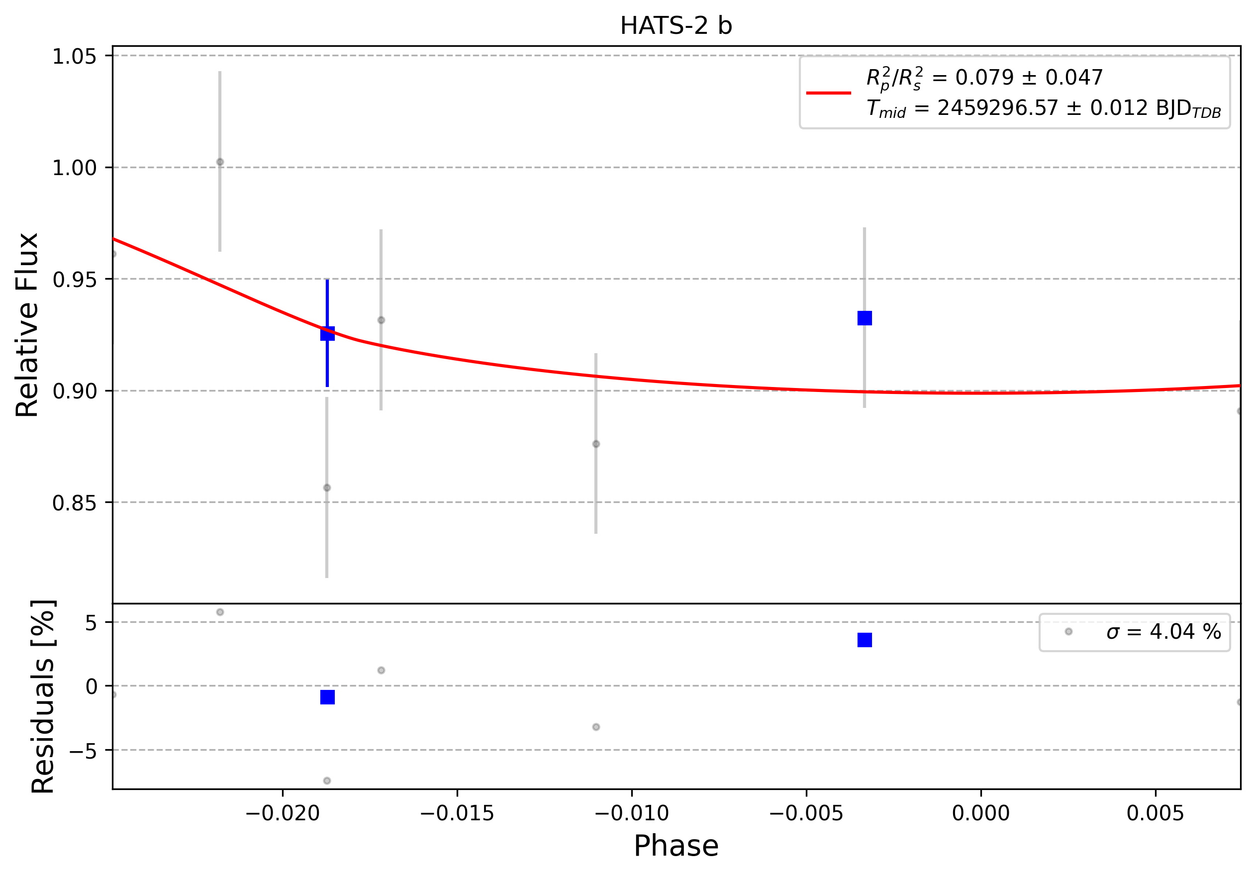 Light curve chart for 0012534