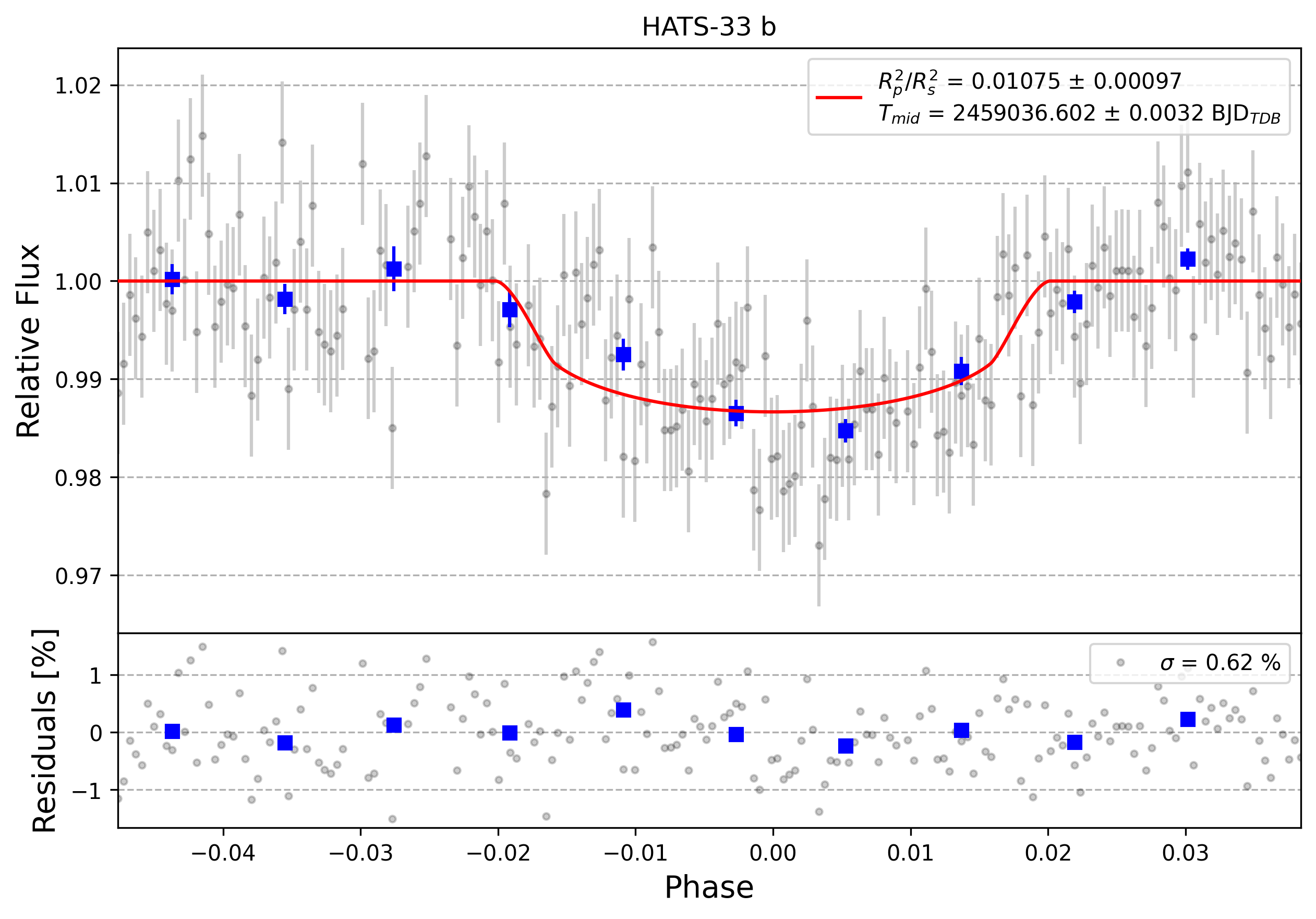 Light curve chart for 0000354