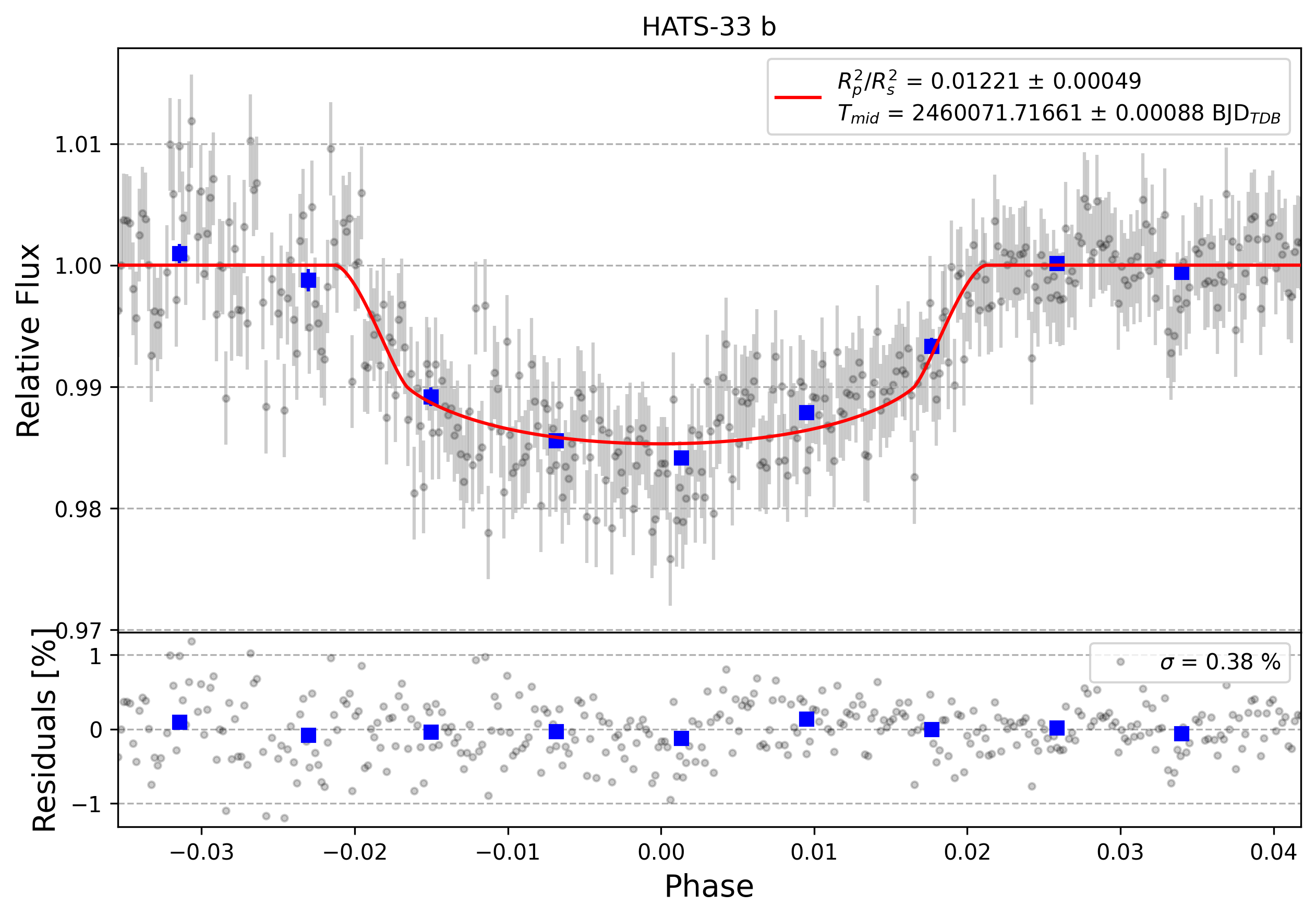 Light curve chart for 0003462