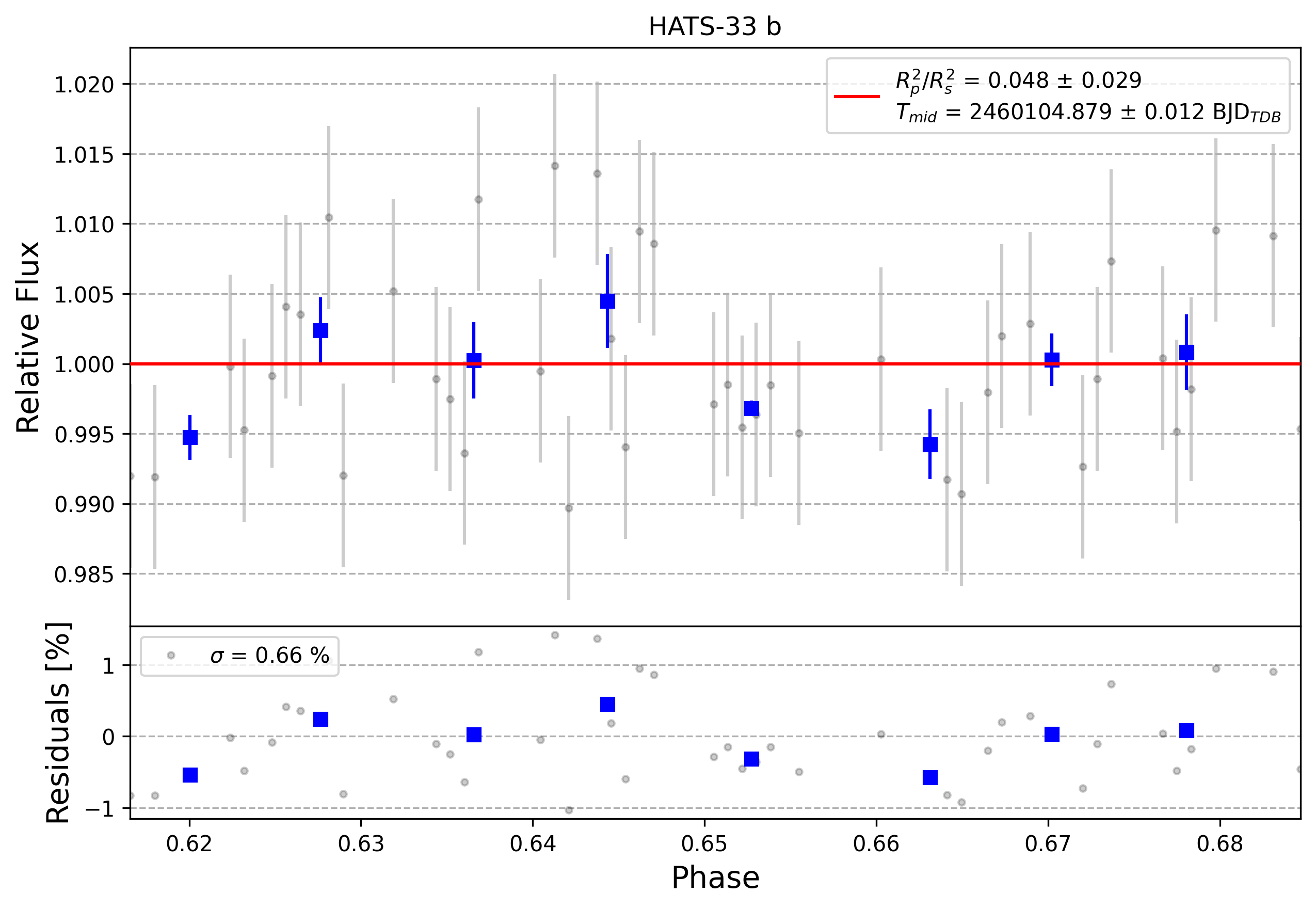Light curve chart for 0003738