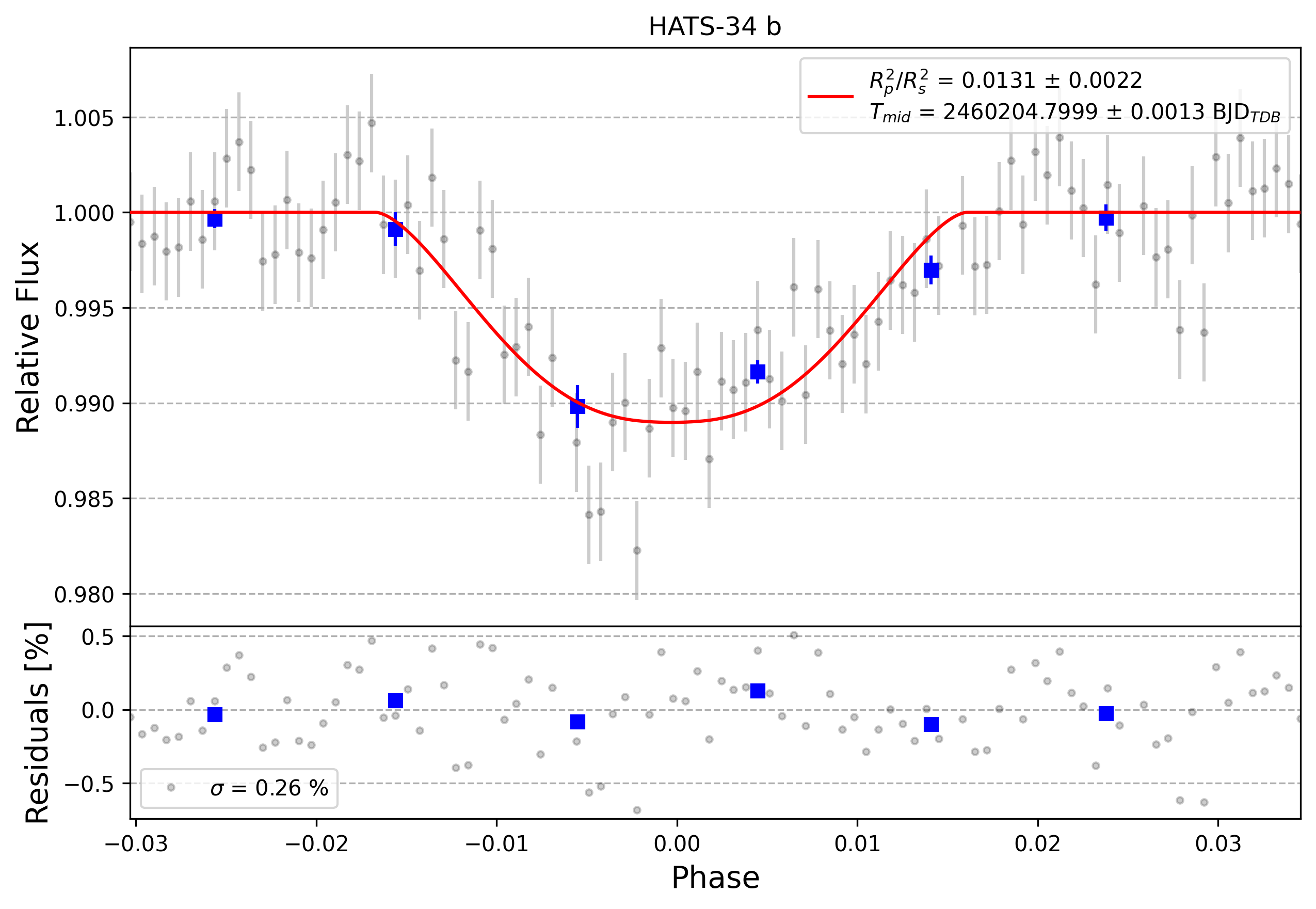 Light curve chart for 0004772