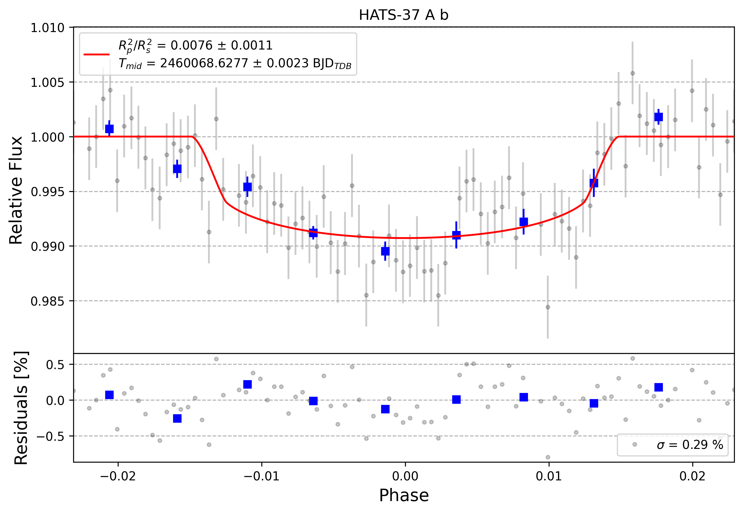 Light curve chart for 0004767