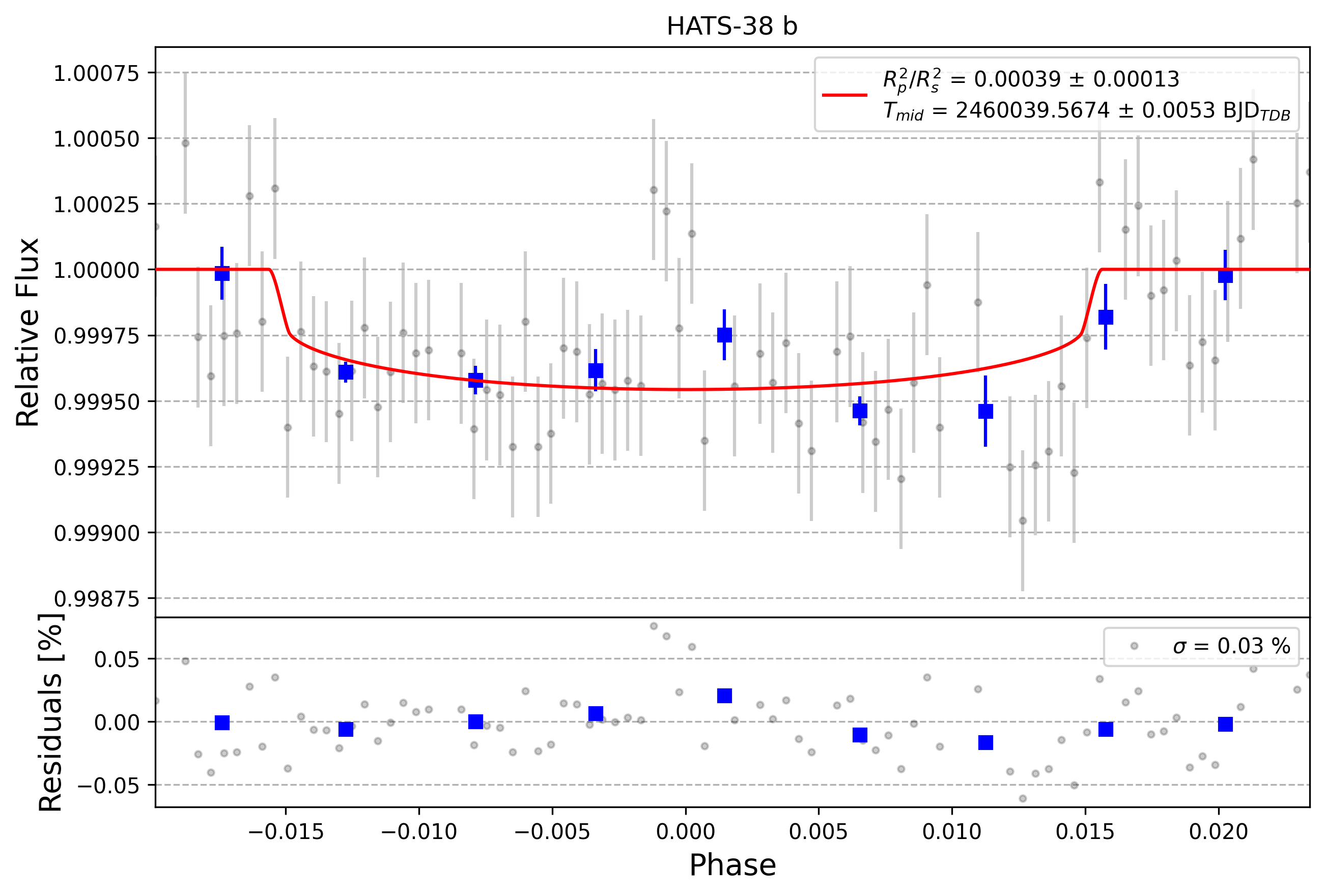 Light curve chart for 0003348