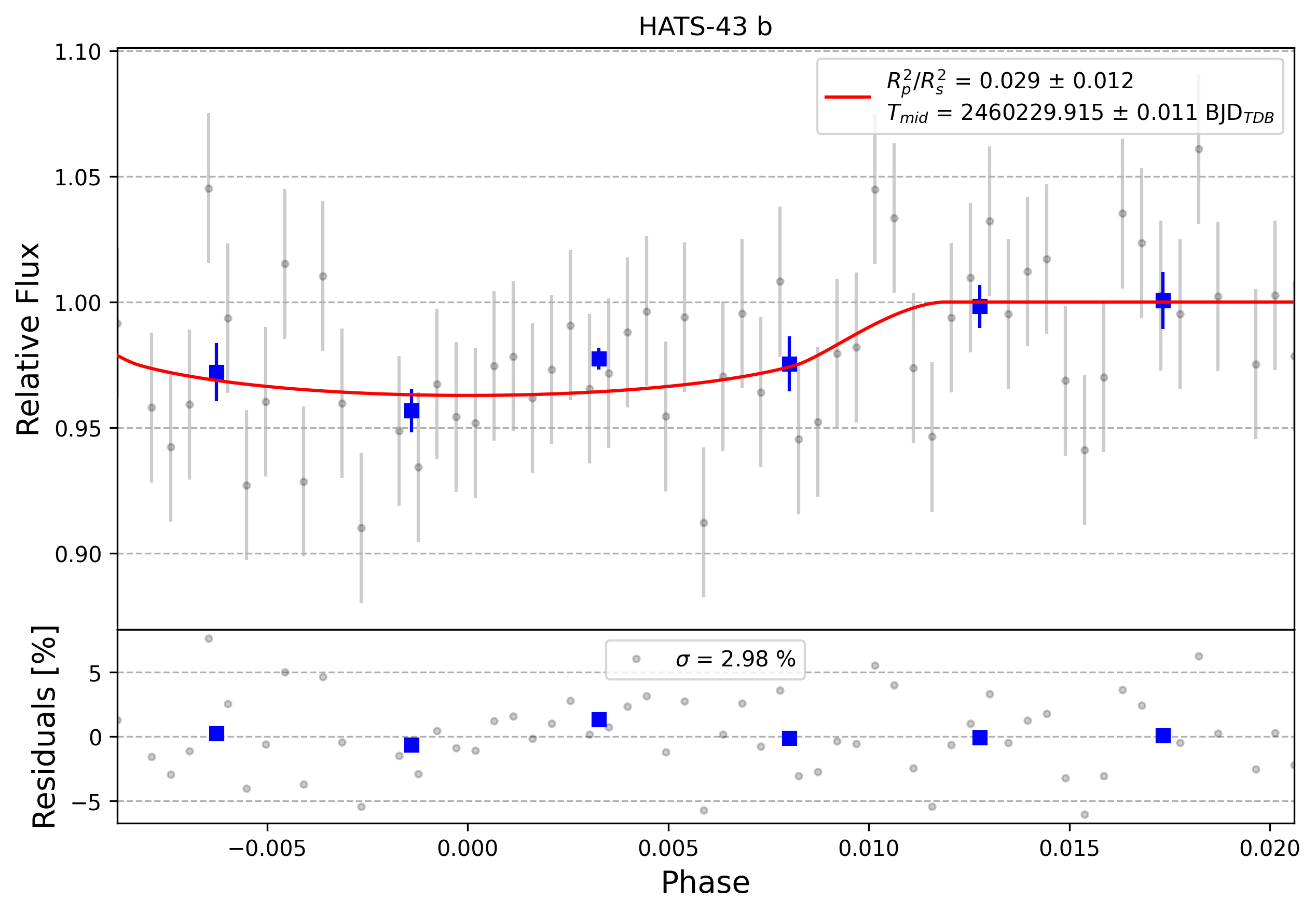 Light curve chart for 0004728
