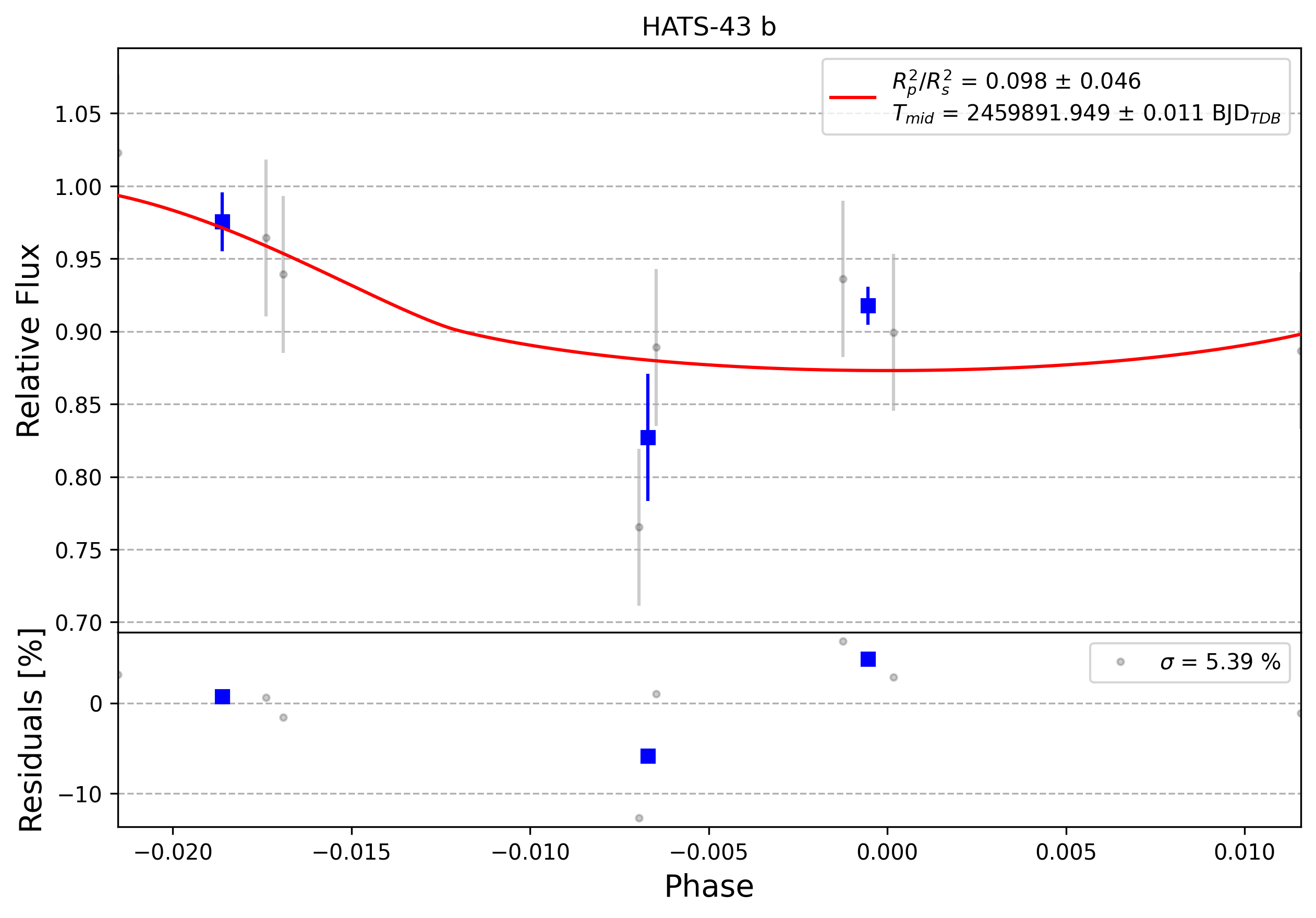 Light curve chart for 0008532