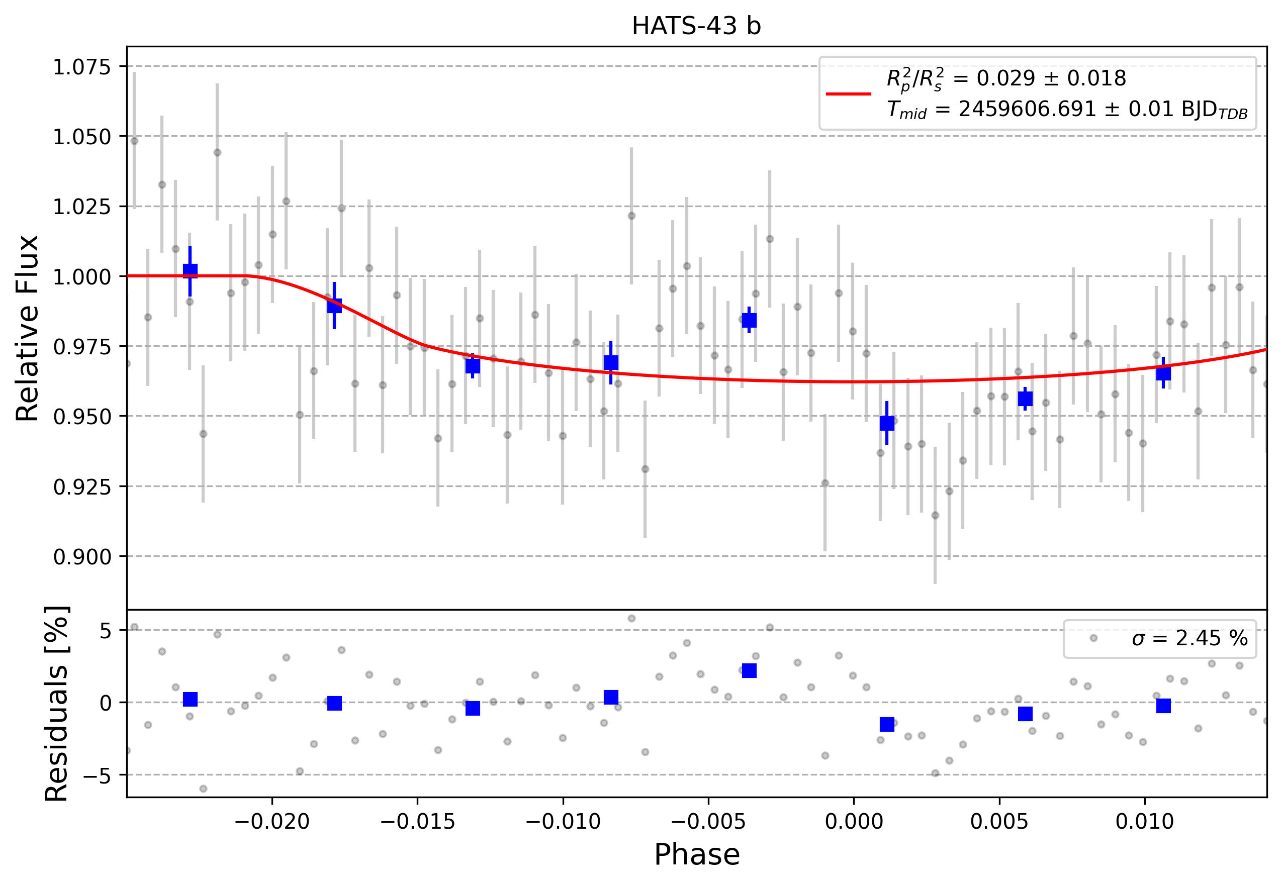 Light curve chart for 0008539