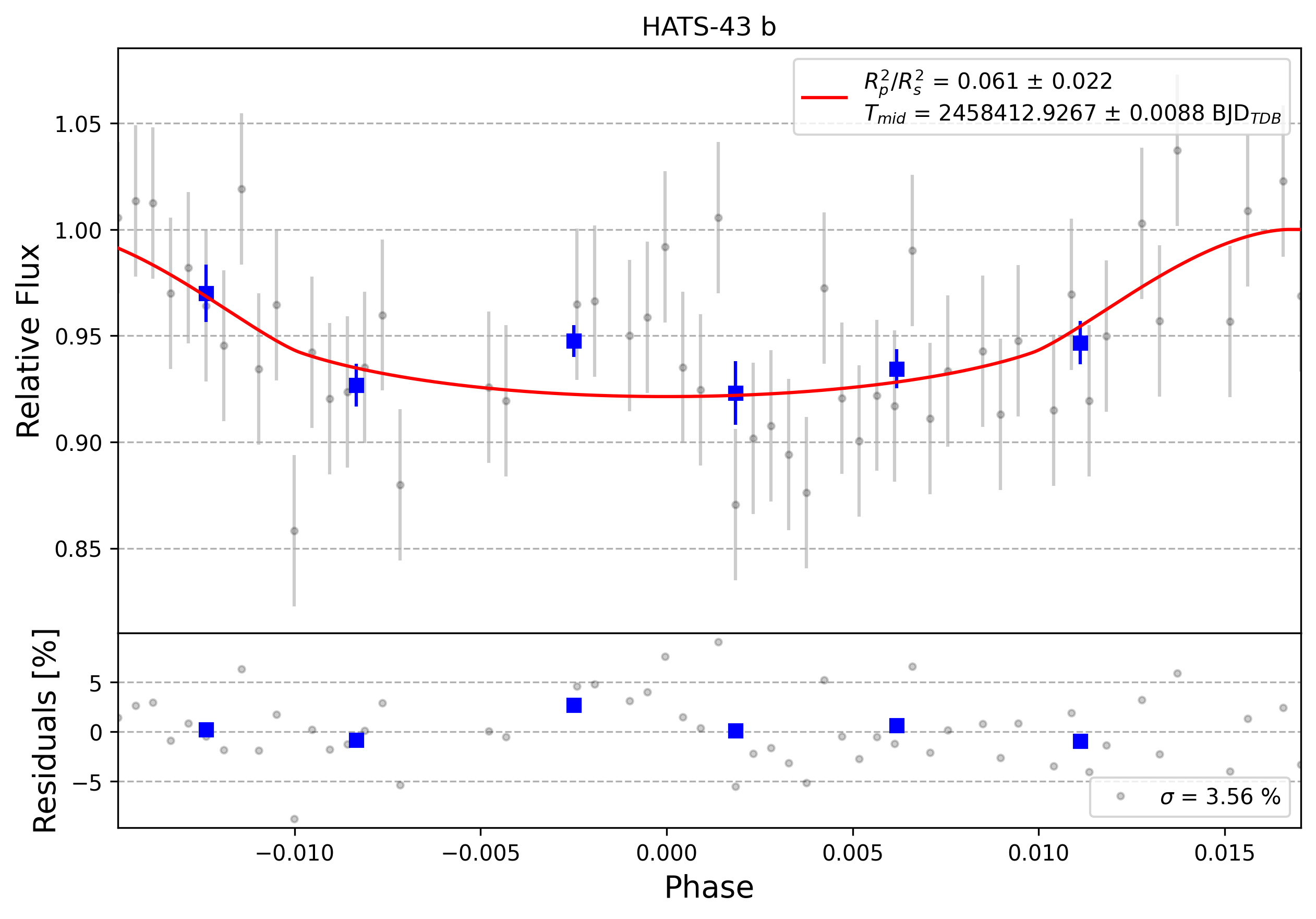 Light curve chart for 0013034
