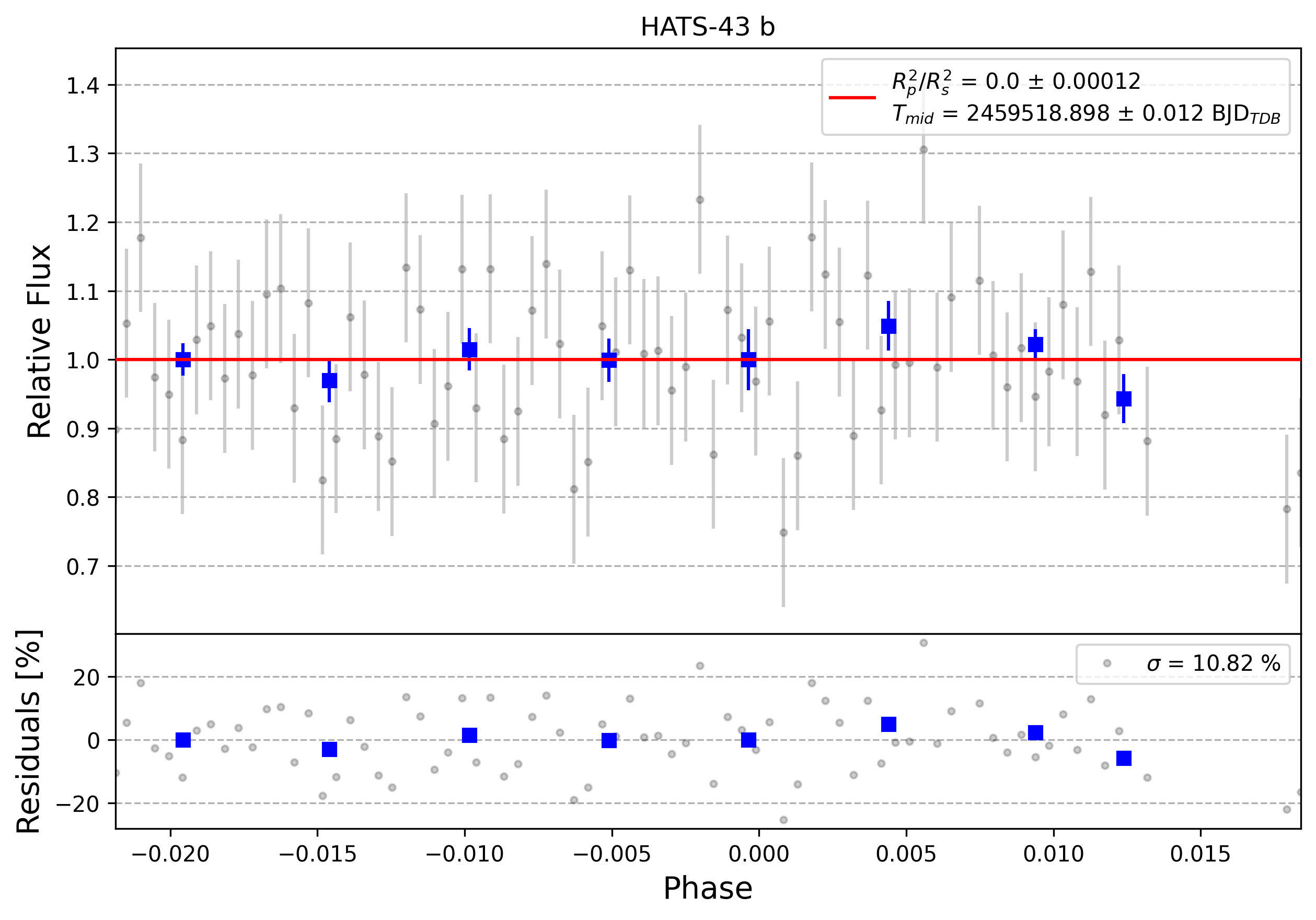 Light curve chart for 0013143