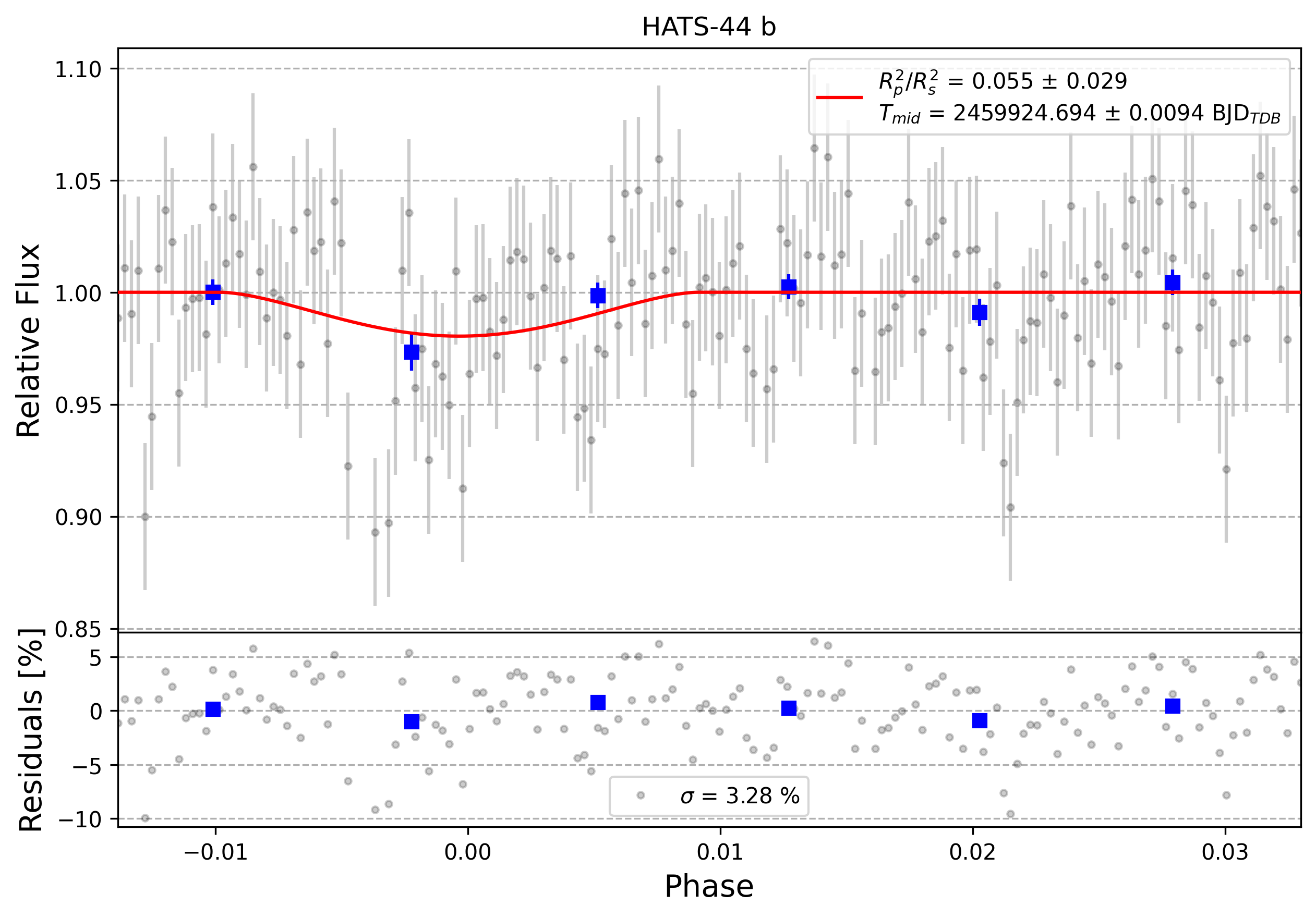 Light curve chart for 0003380