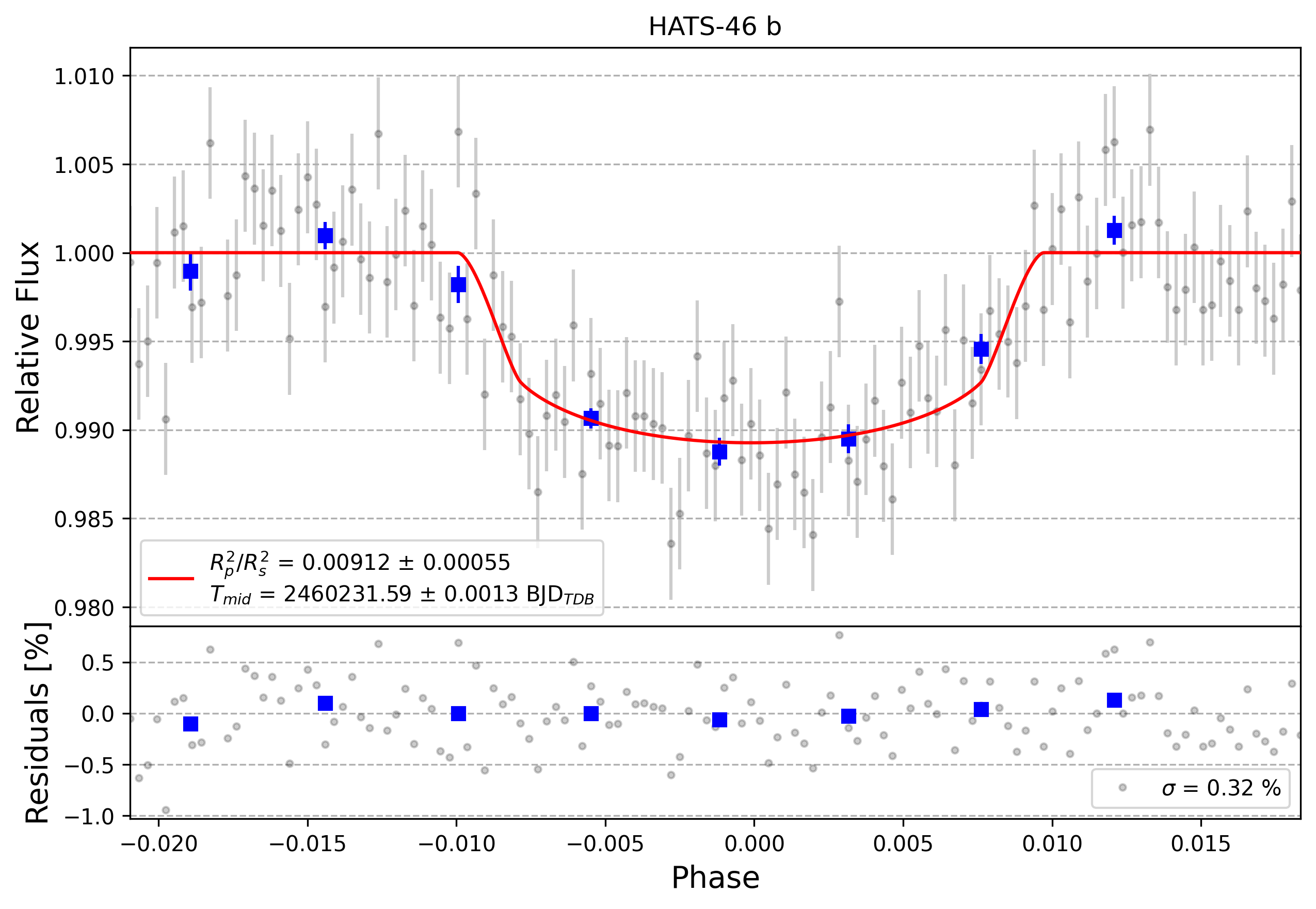 Light curve chart for 0005047