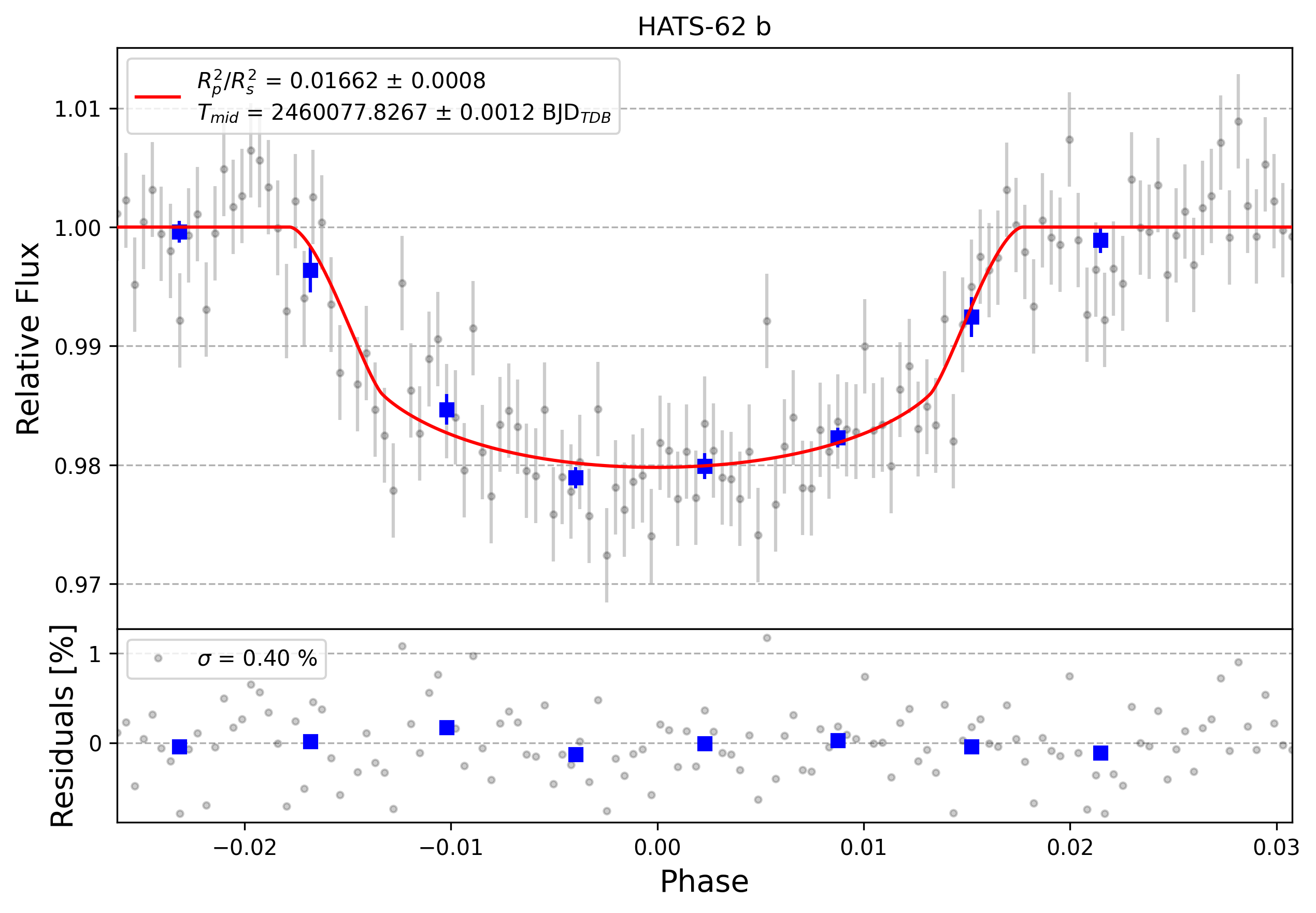 Light curve chart for 0003533