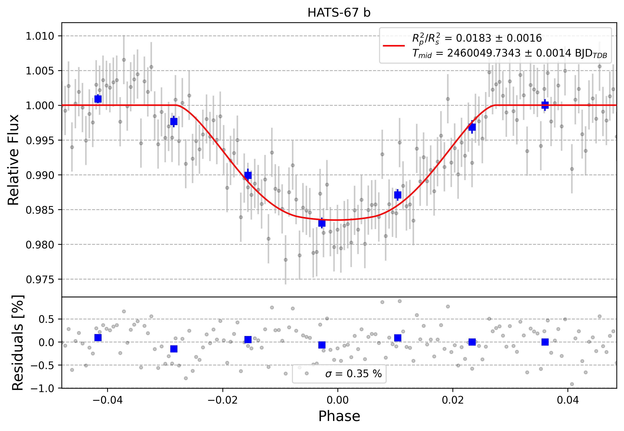 Light curve chart for 0003318