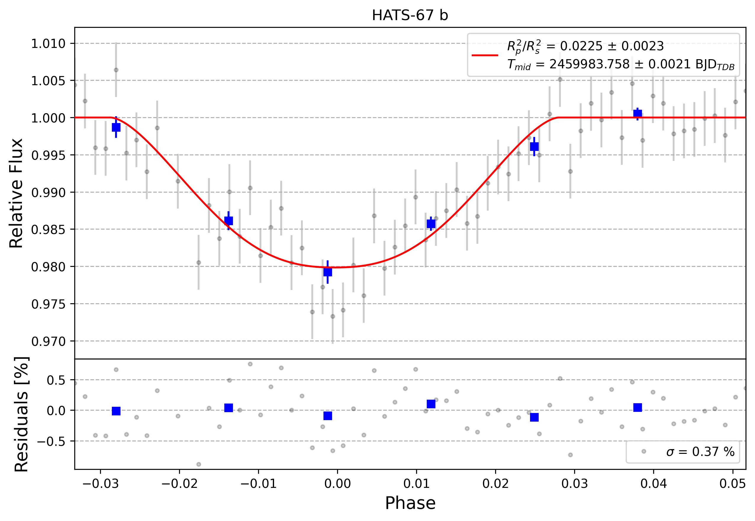 Light curve chart for 0003345