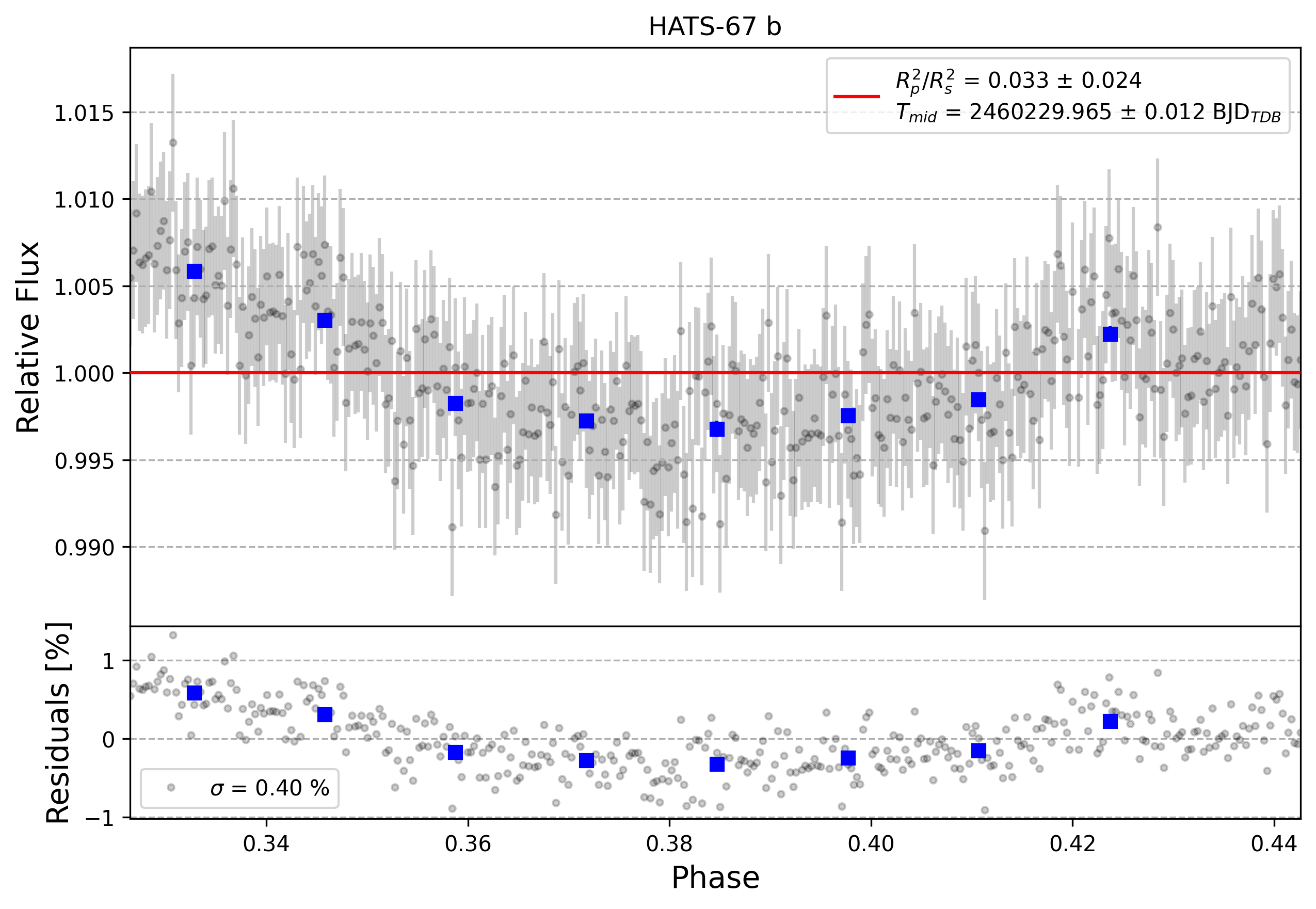 Light curve chart for 0005048