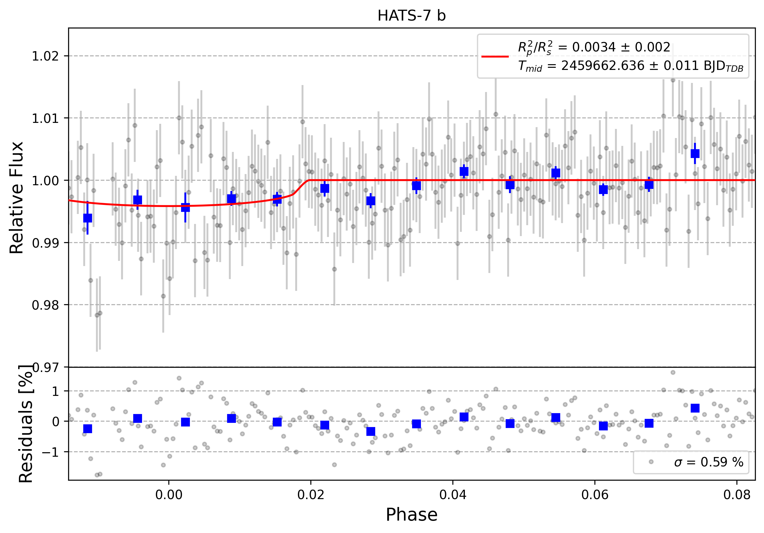 Light curve chart for 0003353