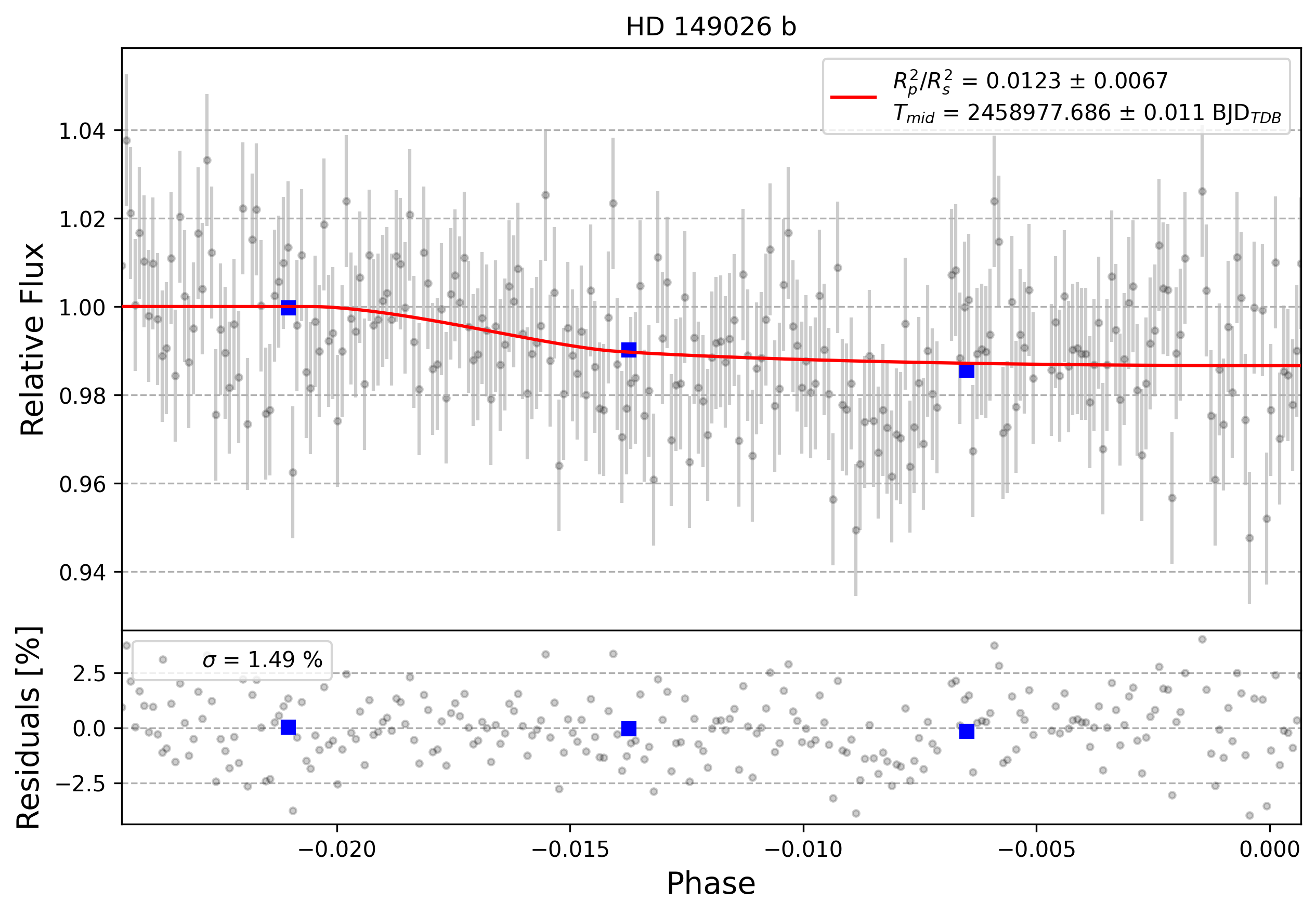 Light curve chart for 0000600