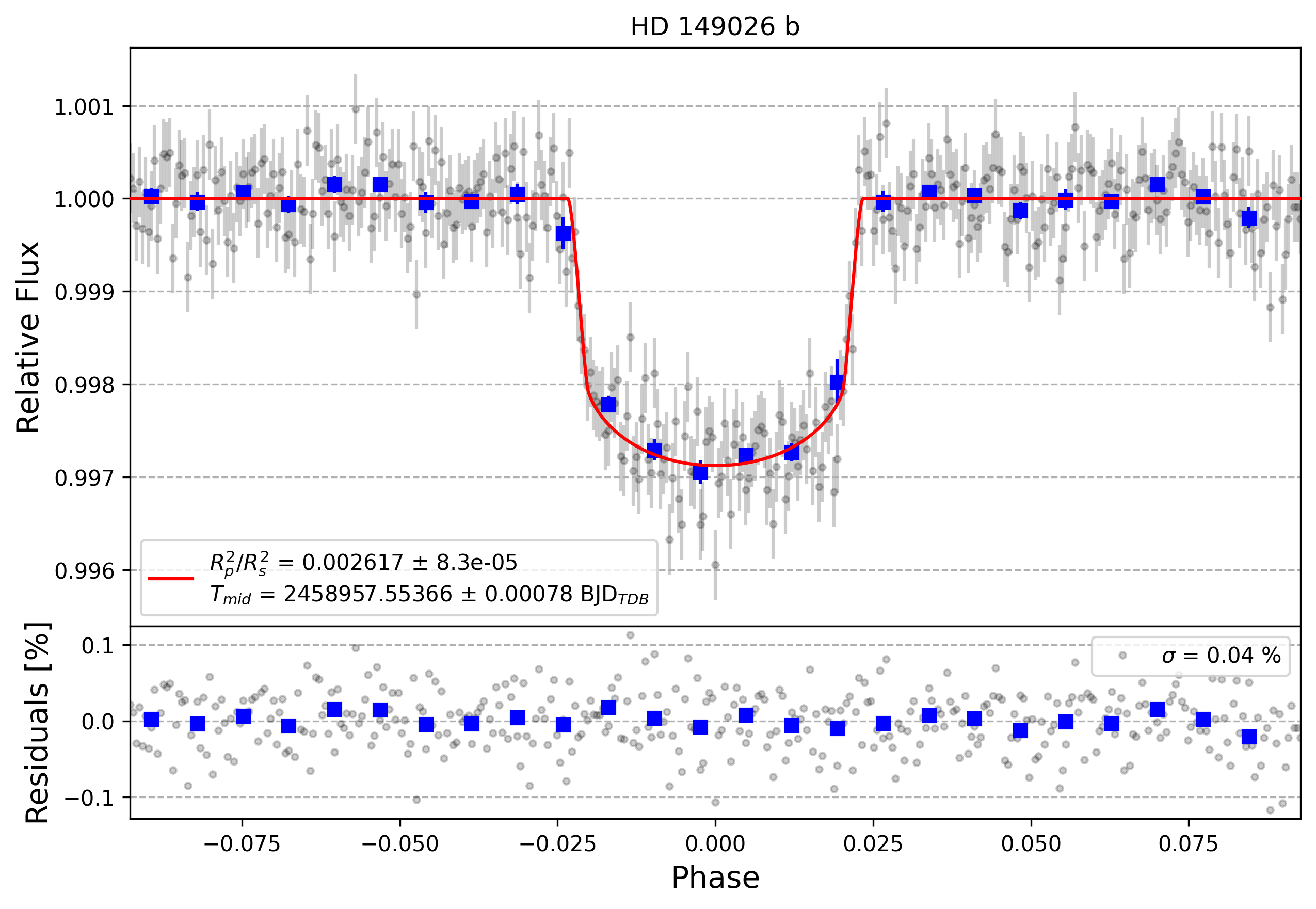 Light curve chart for 65d122c19bfae6507f491b8b407fb266