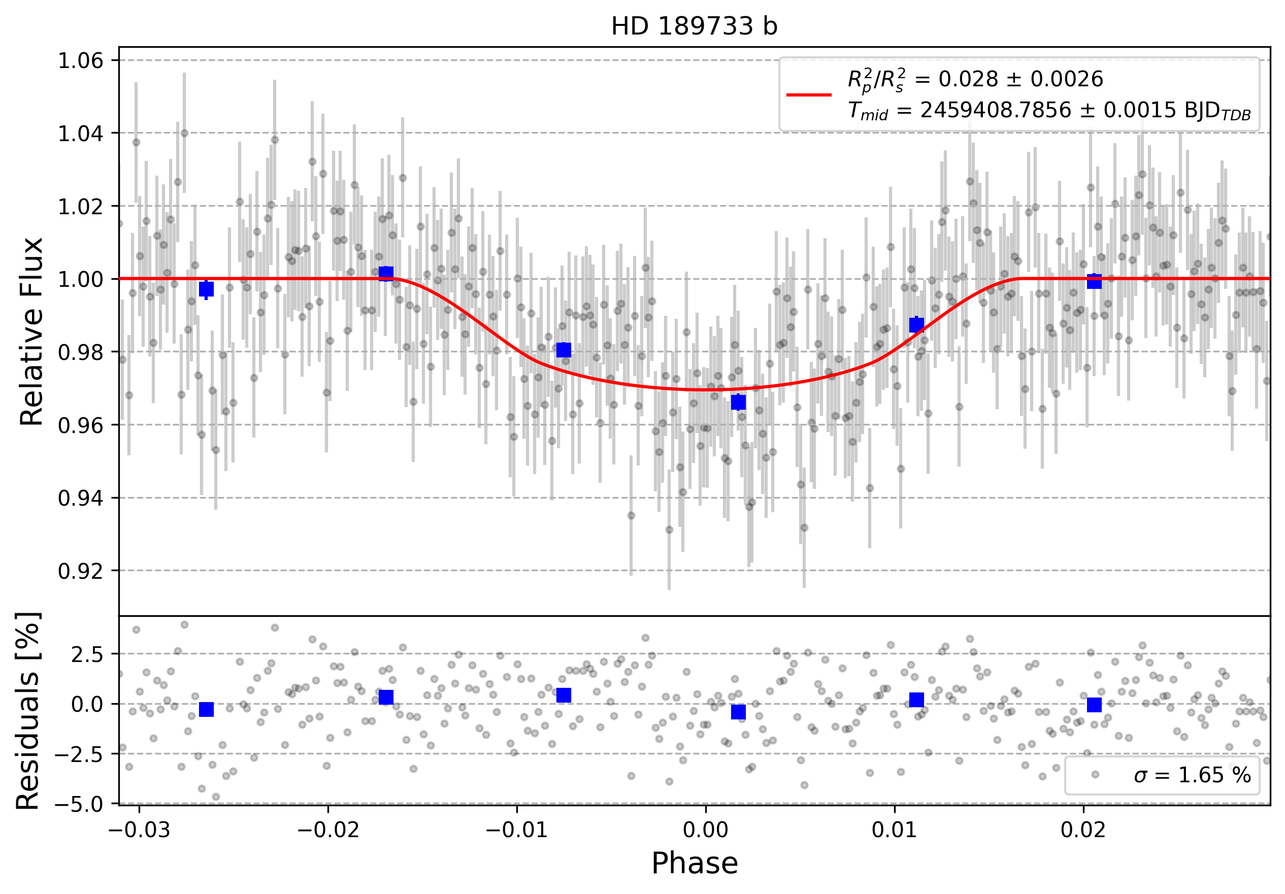 Light curve chart for 0000758