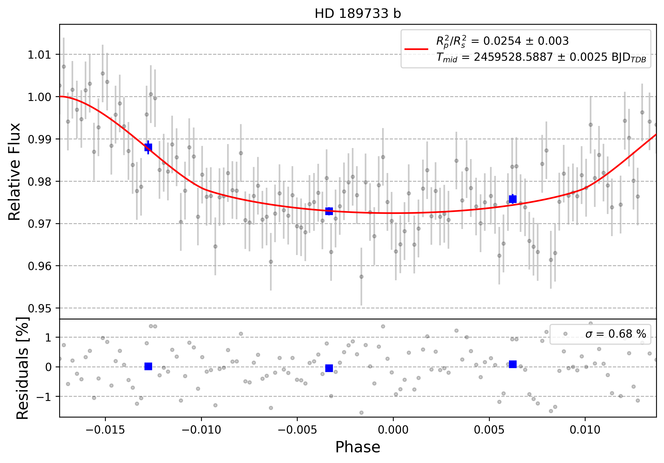 Light curve chart for 0001198