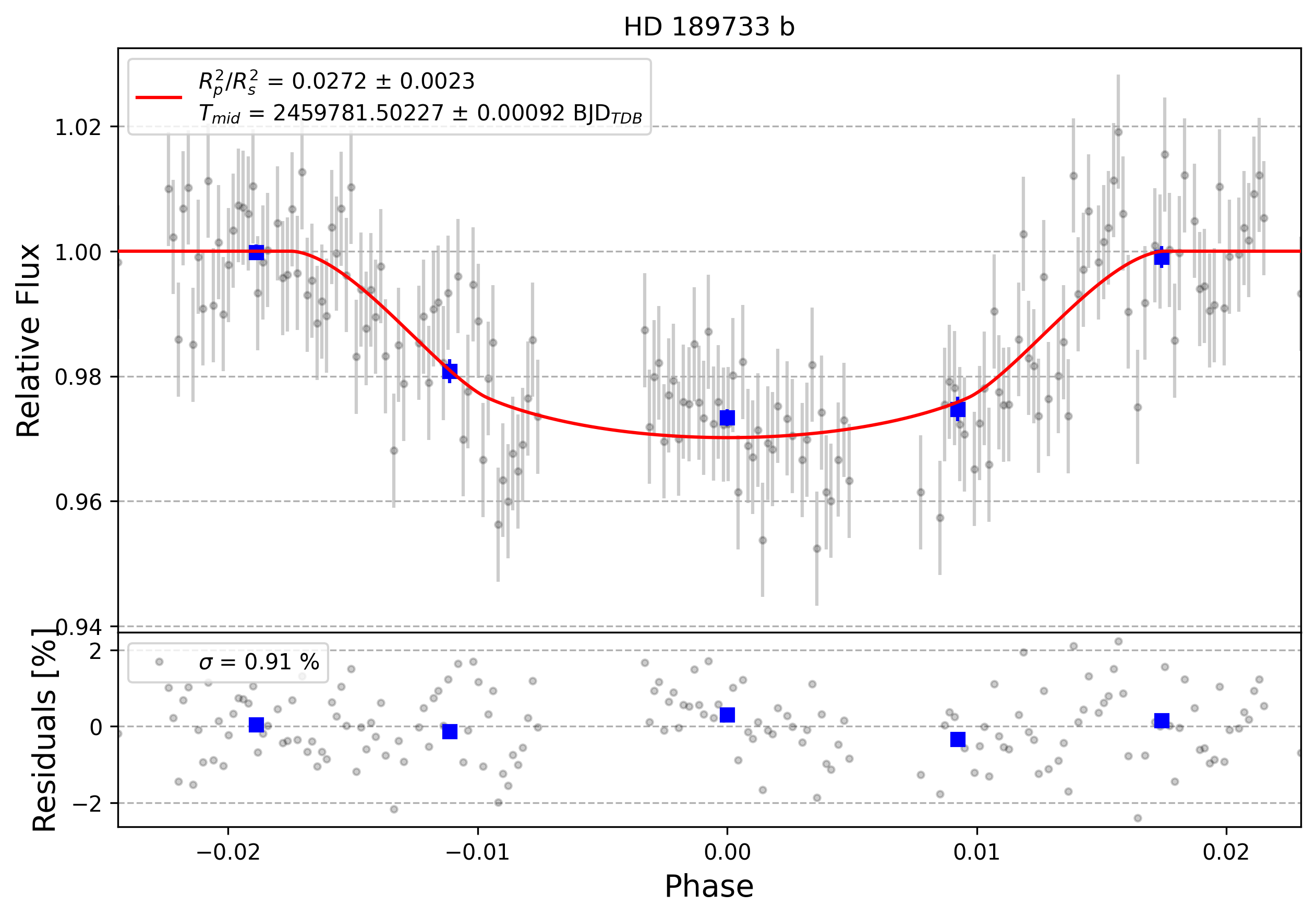 Light curve chart for 0001716