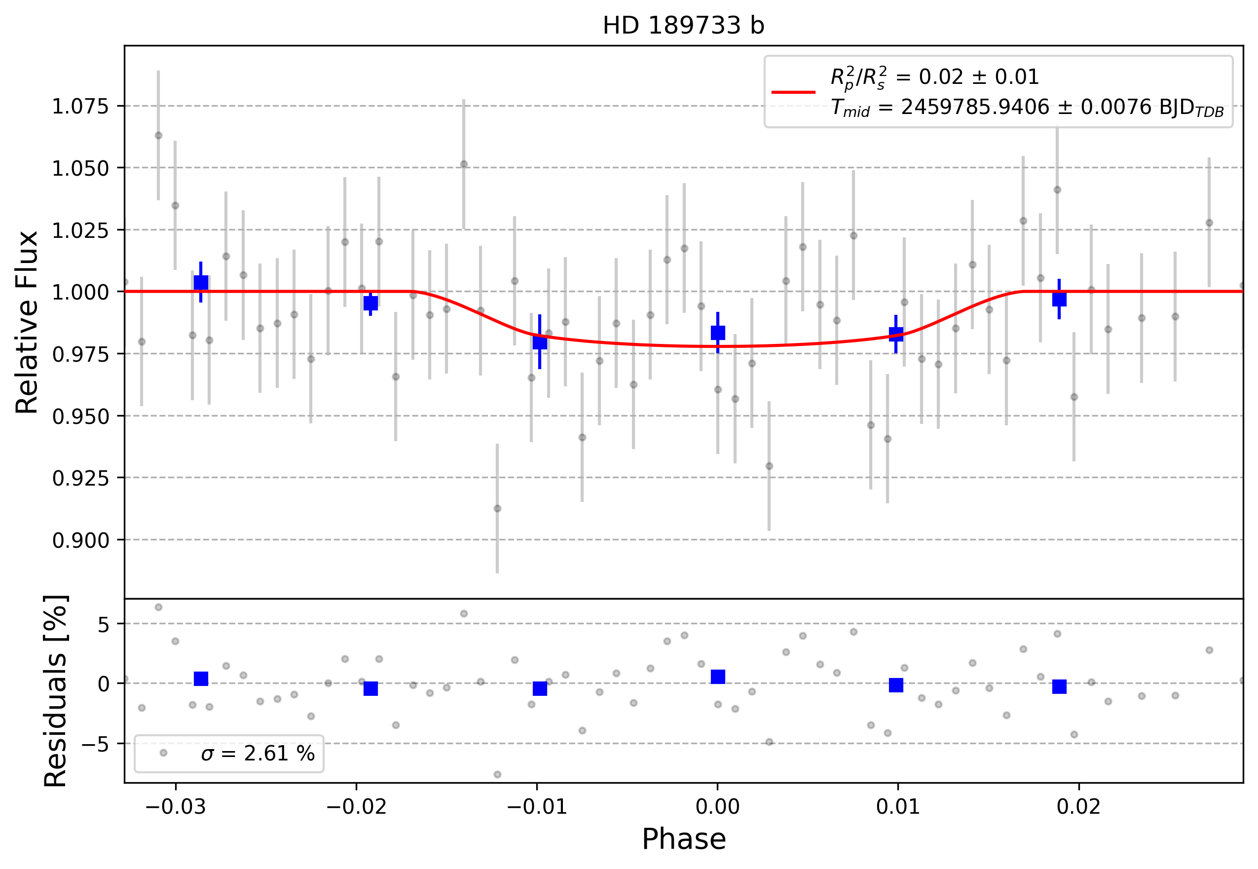Light curve chart for 0001739