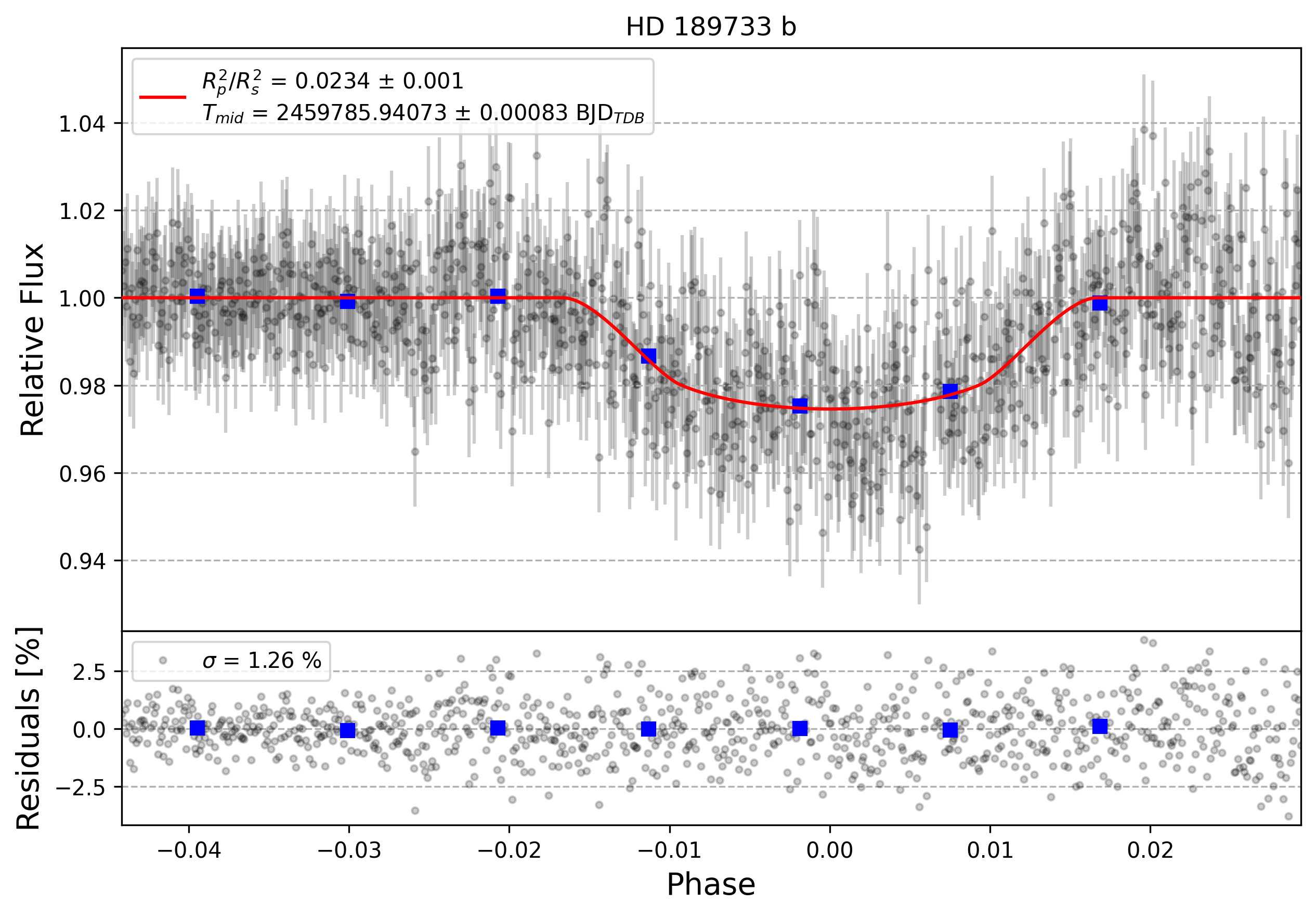 Light curve chart for 0001741