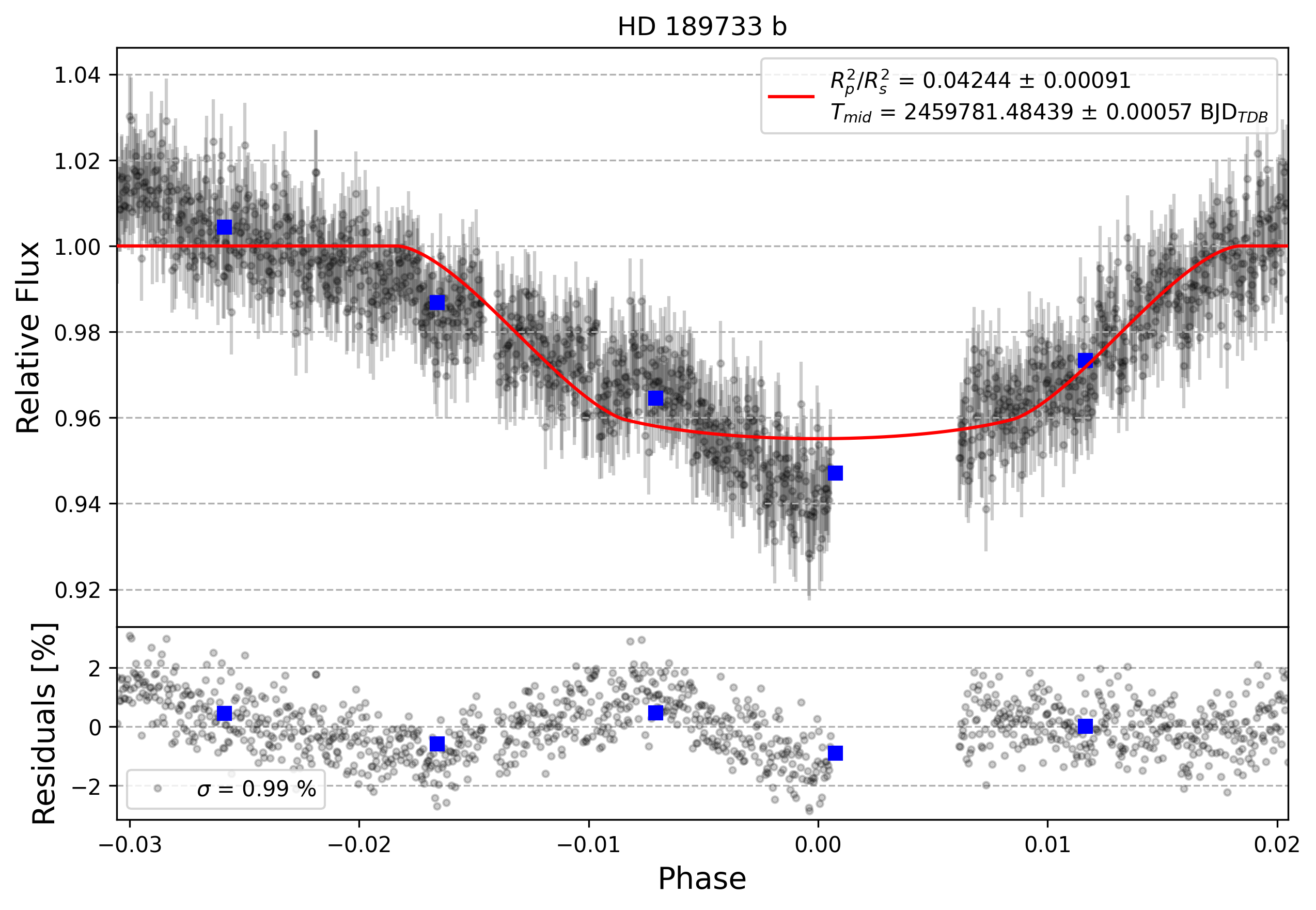 Light curve chart for 0001749