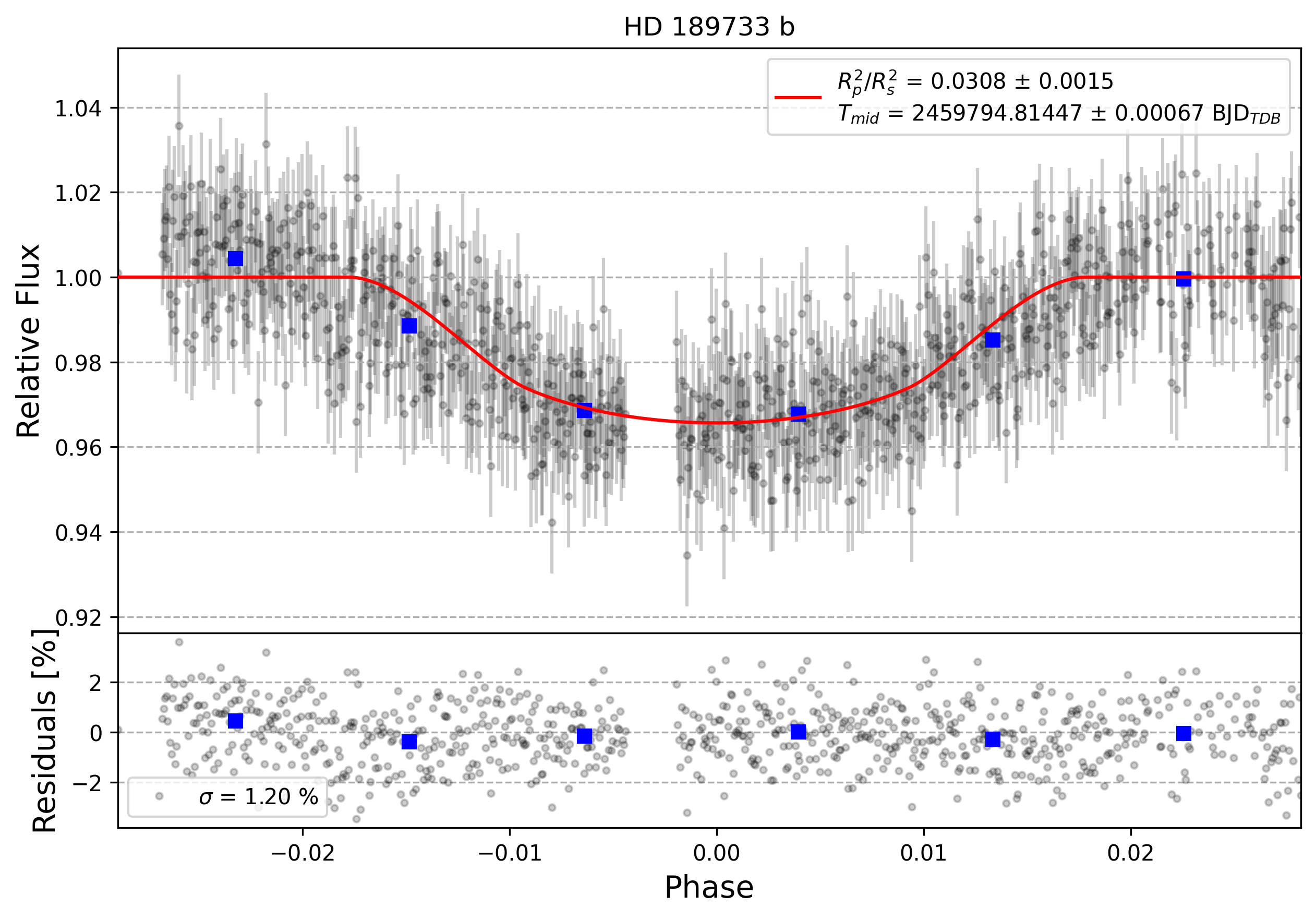 Light curve chart for 0001767