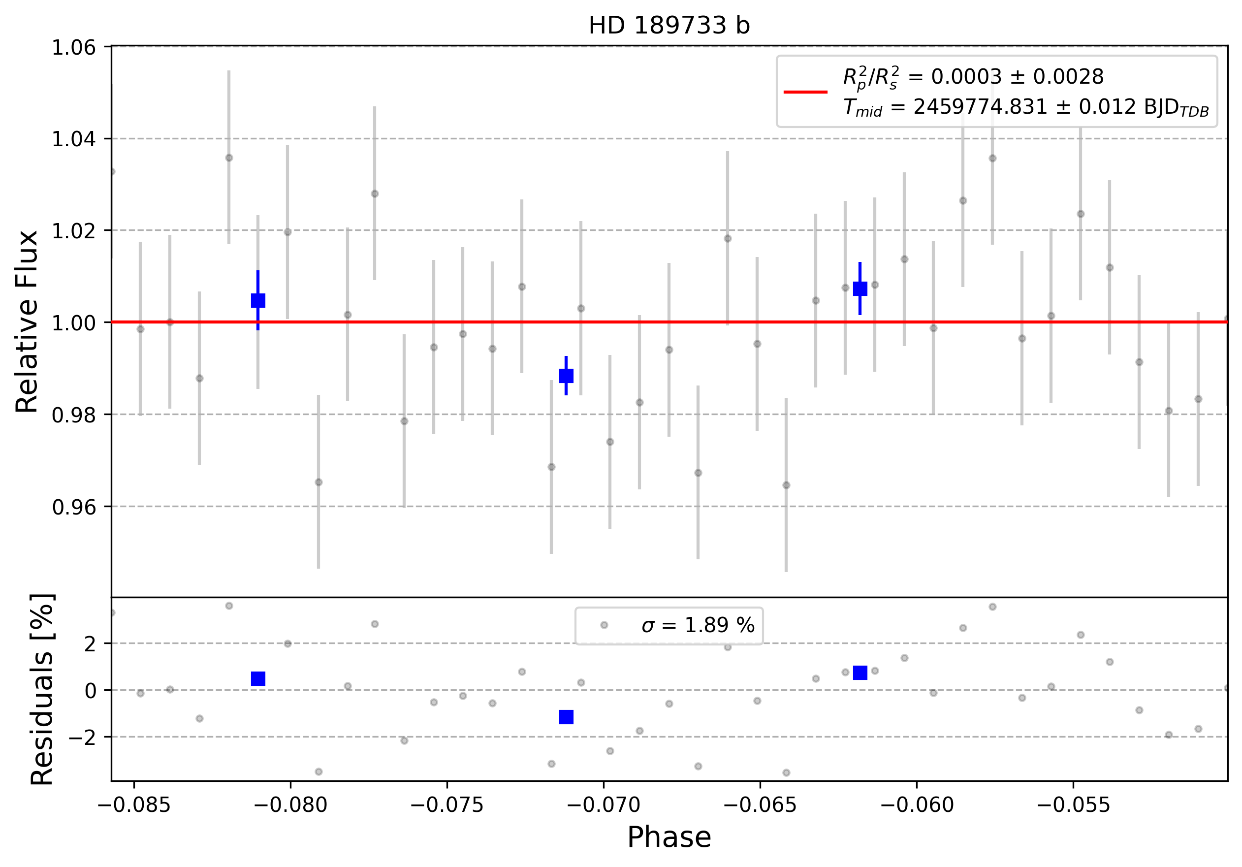 Light curve chart for 0001774