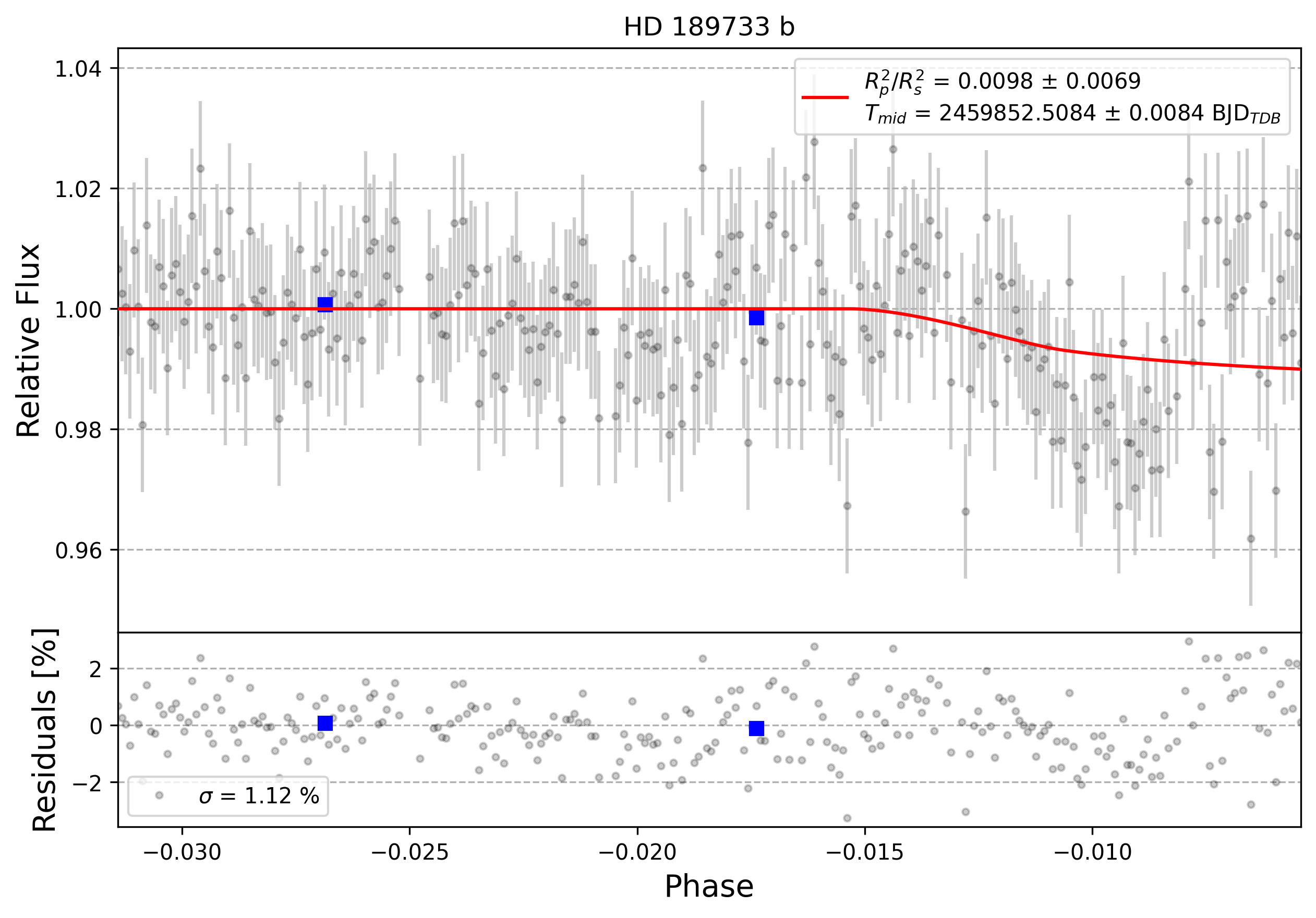 Light curve chart for 0002017