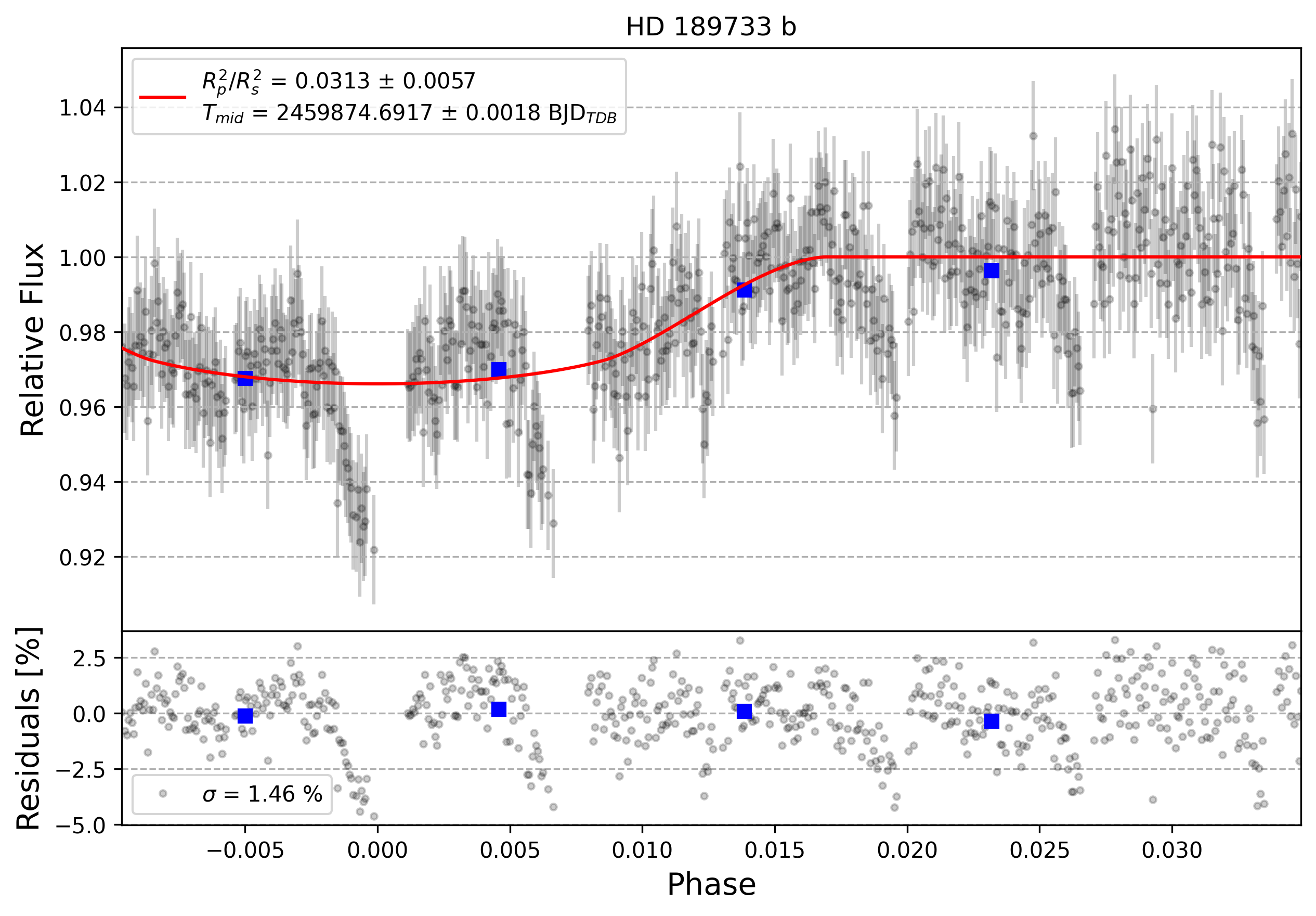 Light curve chart for 0002091