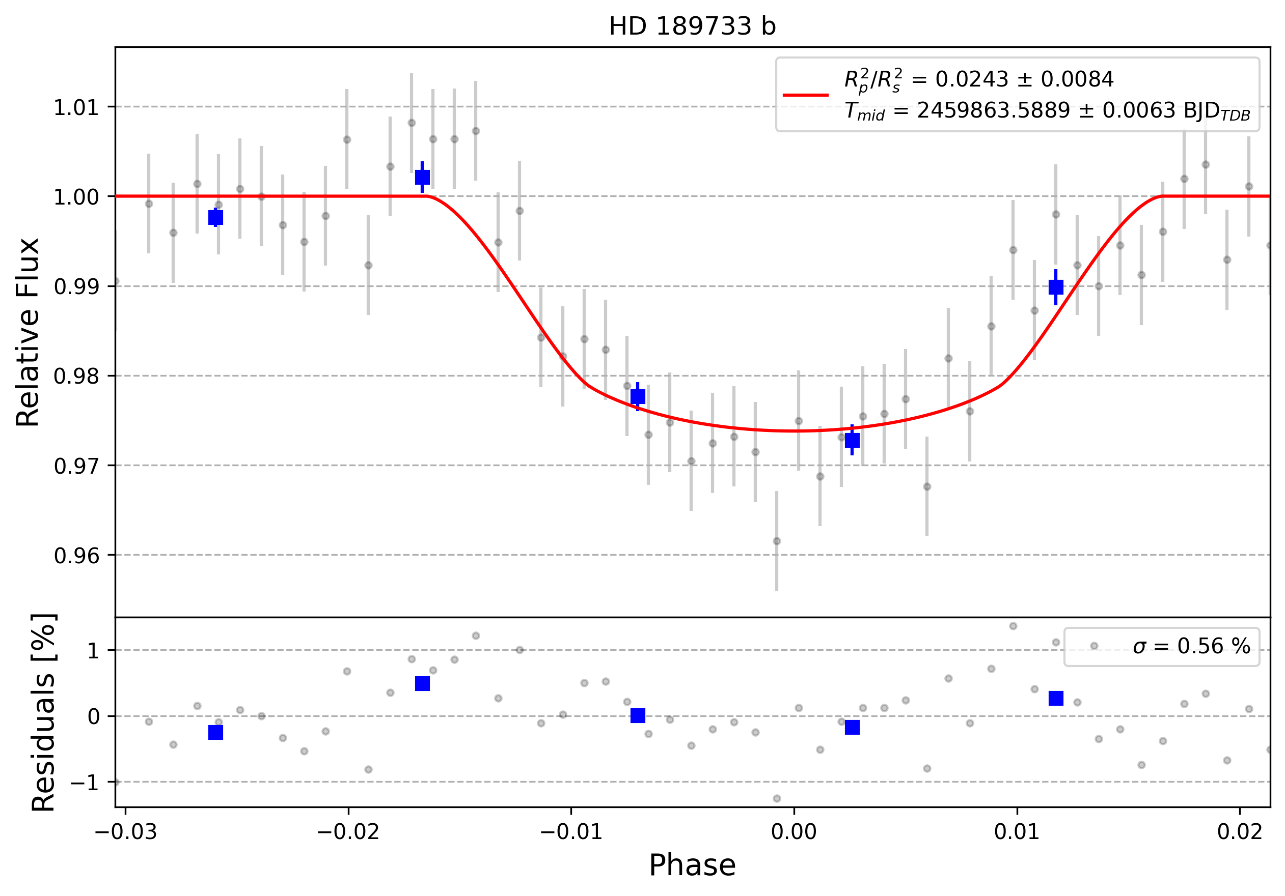 Light curve chart for 0002772