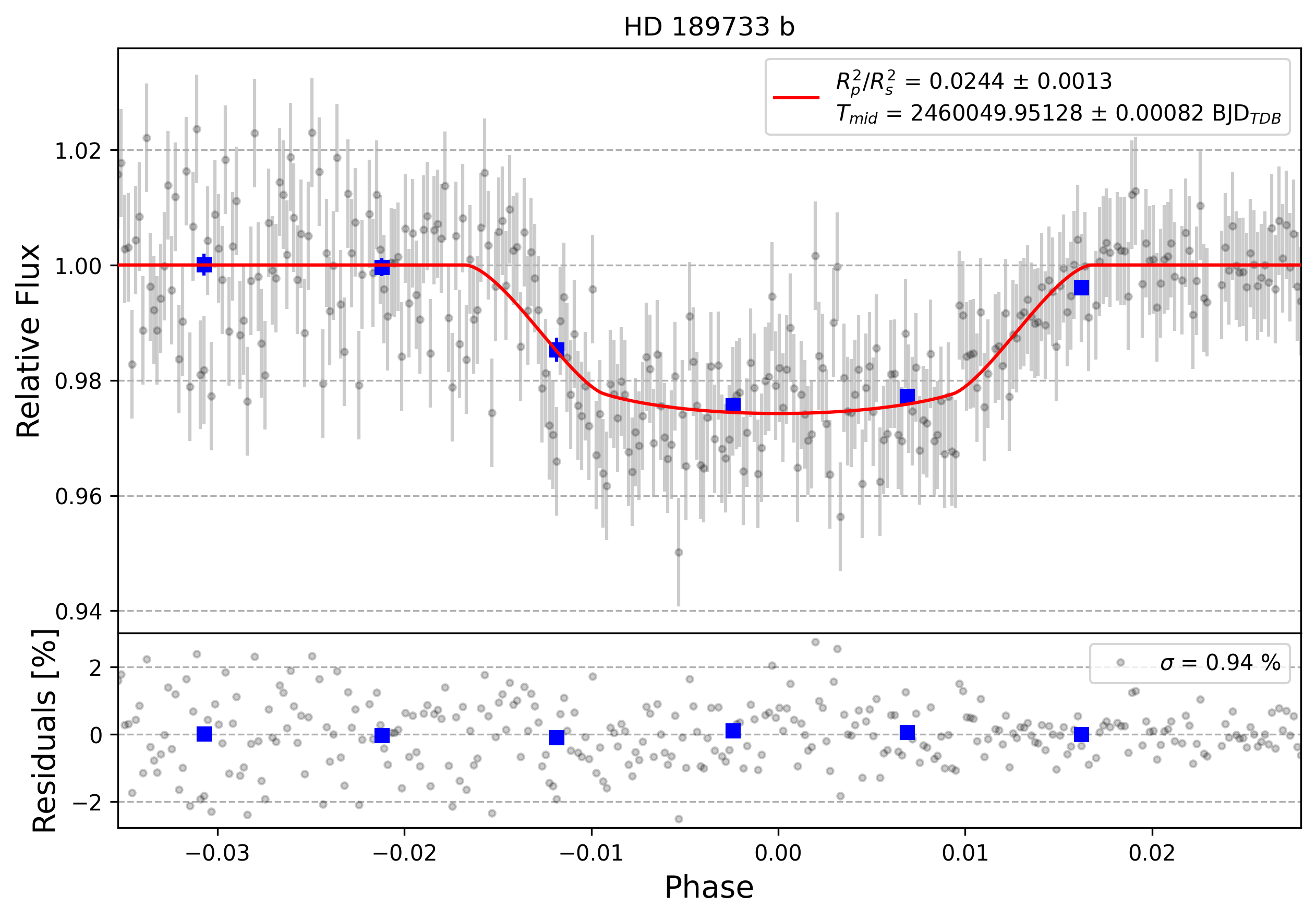 Light curve chart for 0003230