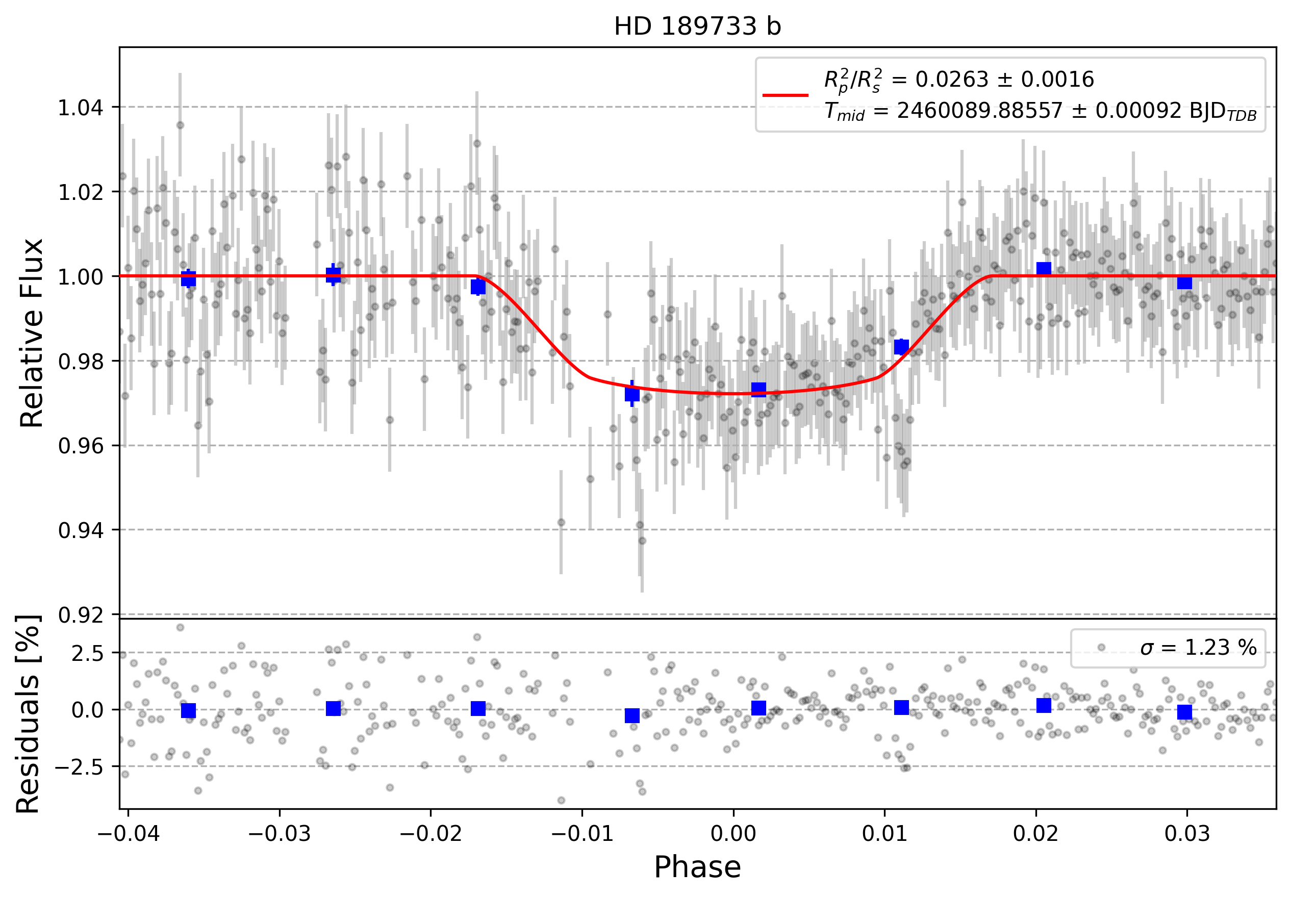 Light curve chart for 0003594