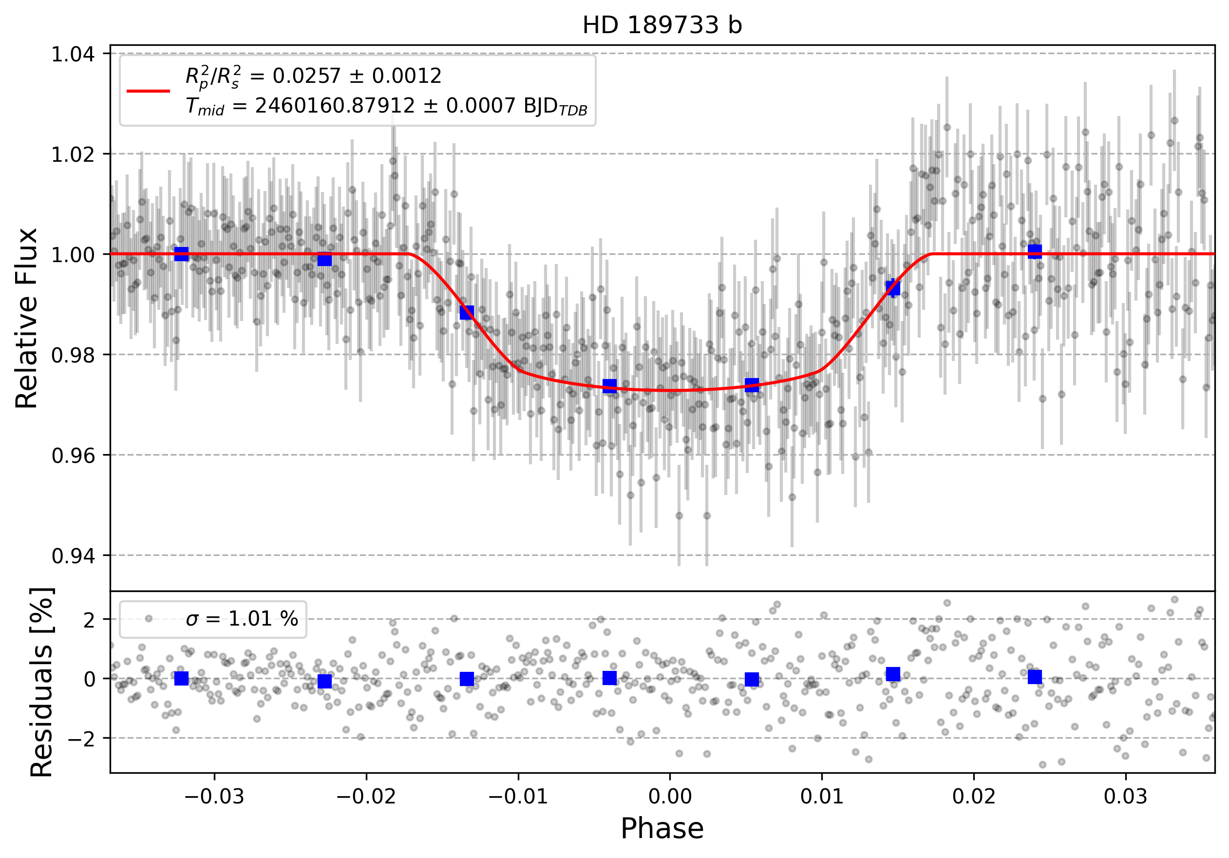 Light curve chart for 0004172