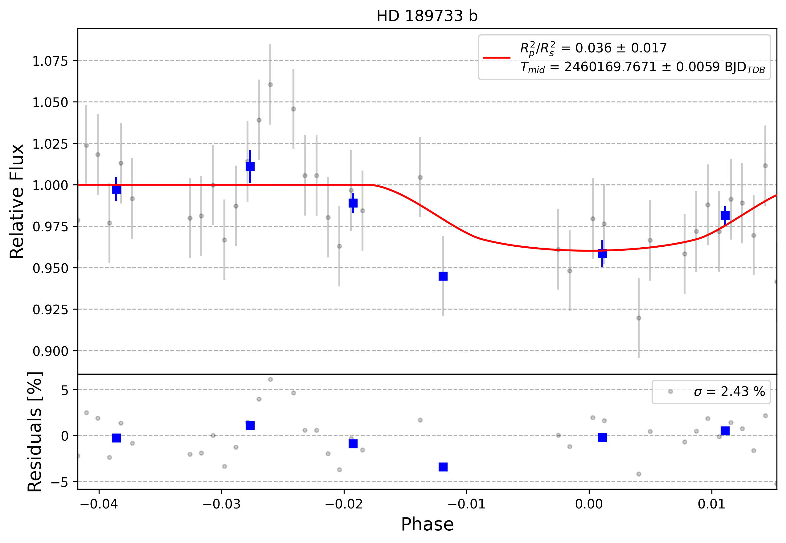 Light curve chart for 0004244