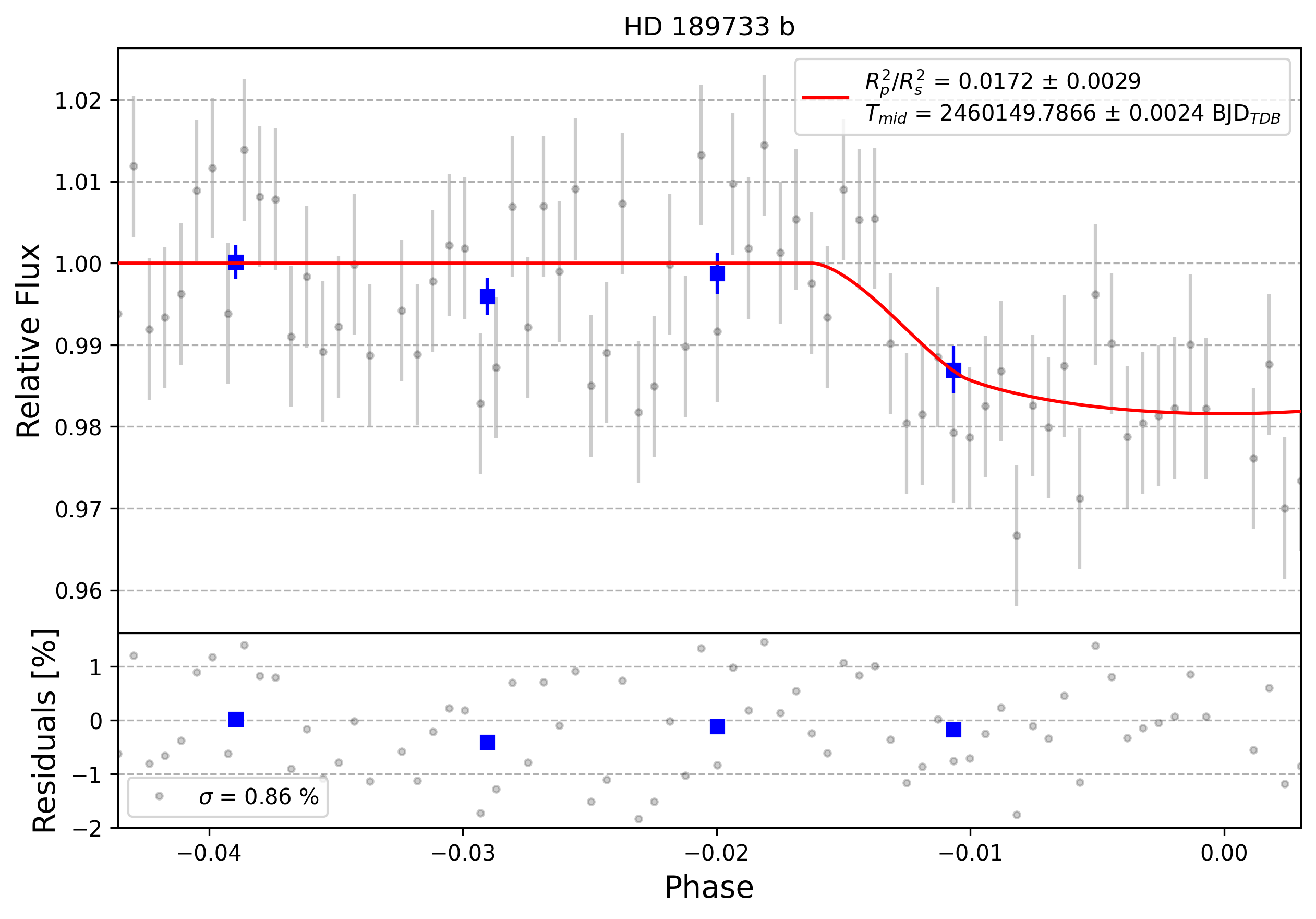 Light curve chart for 0004648