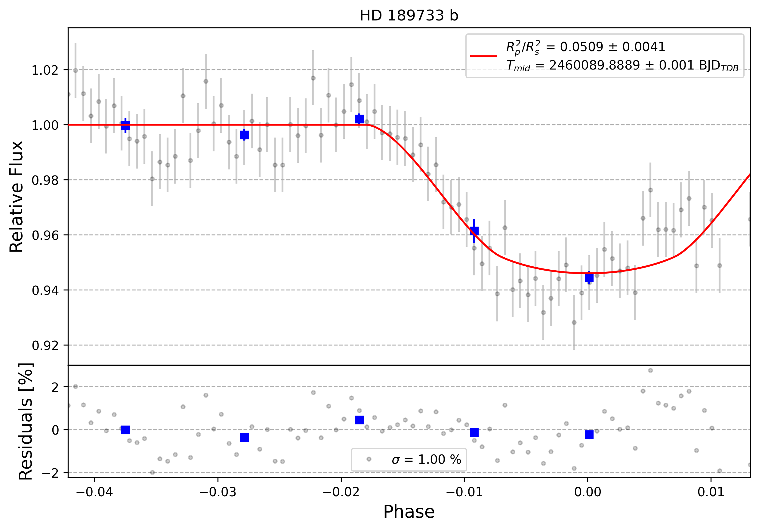 Light curve chart for 0004698