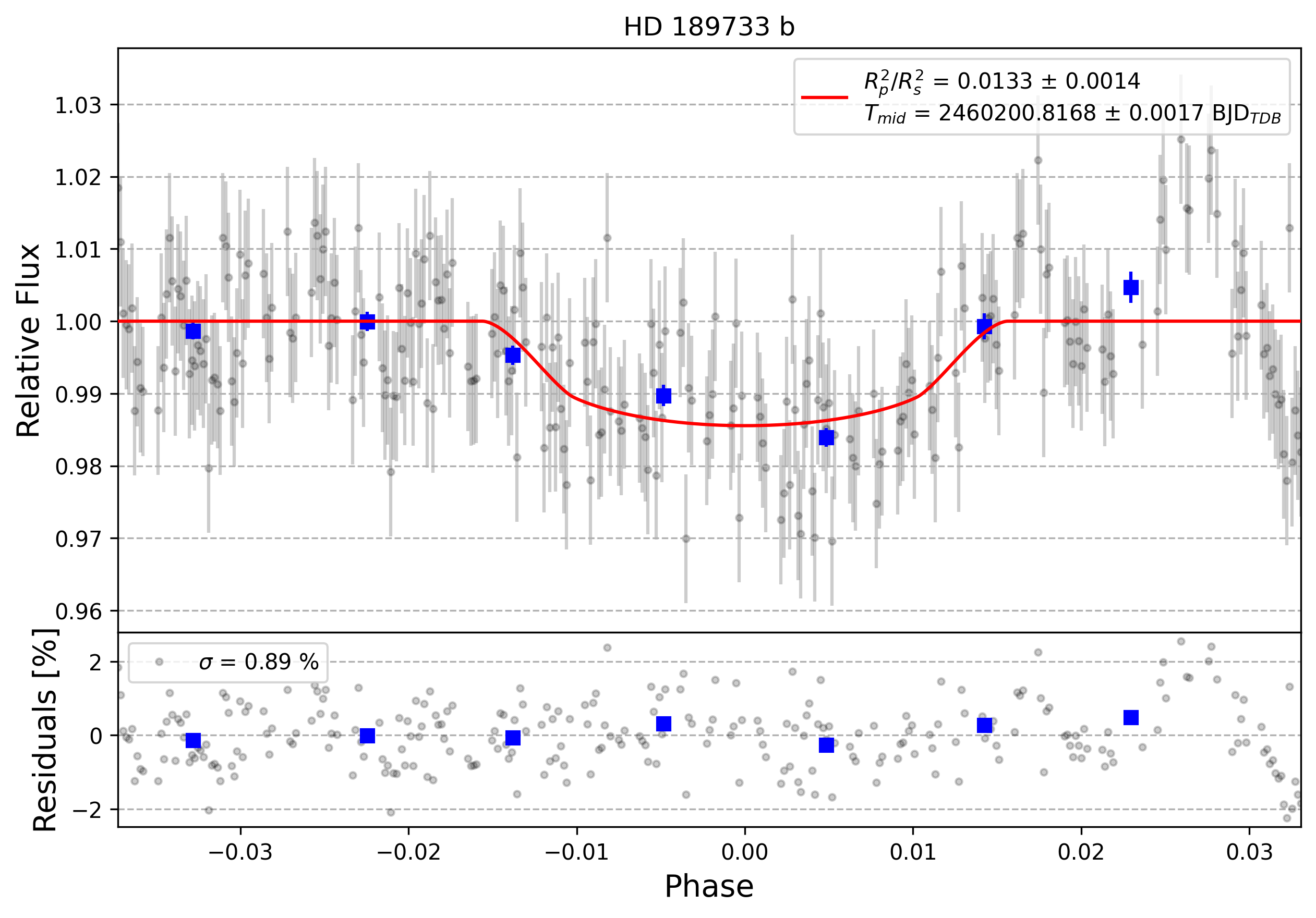 Light curve chart for 0005053