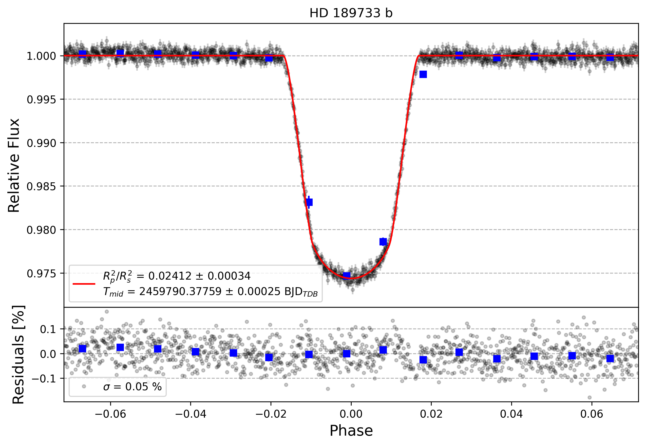 Light curve chart for 4e7547c569bb1d7cb2948d3e1715215a