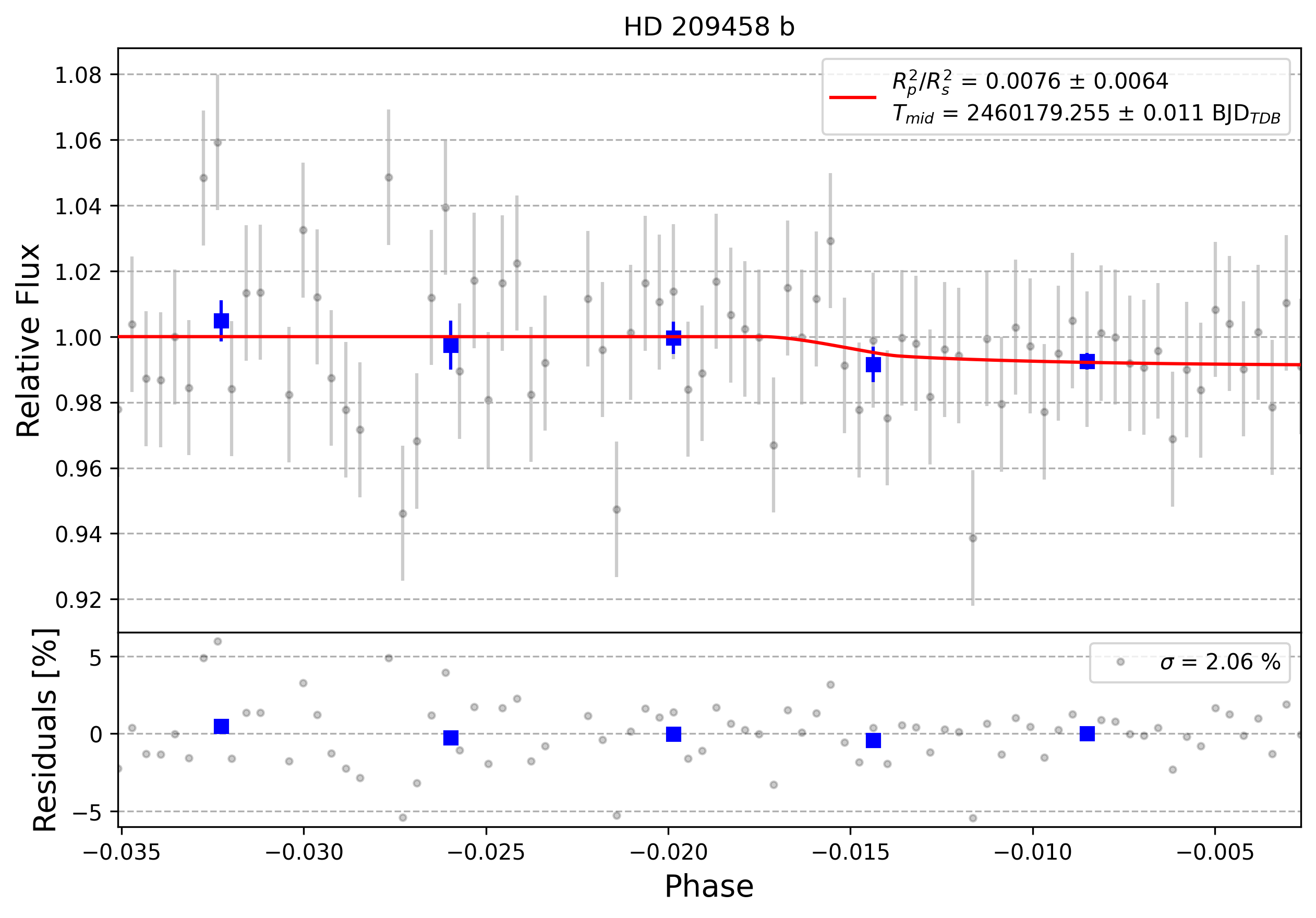 Light curve chart for 0005169