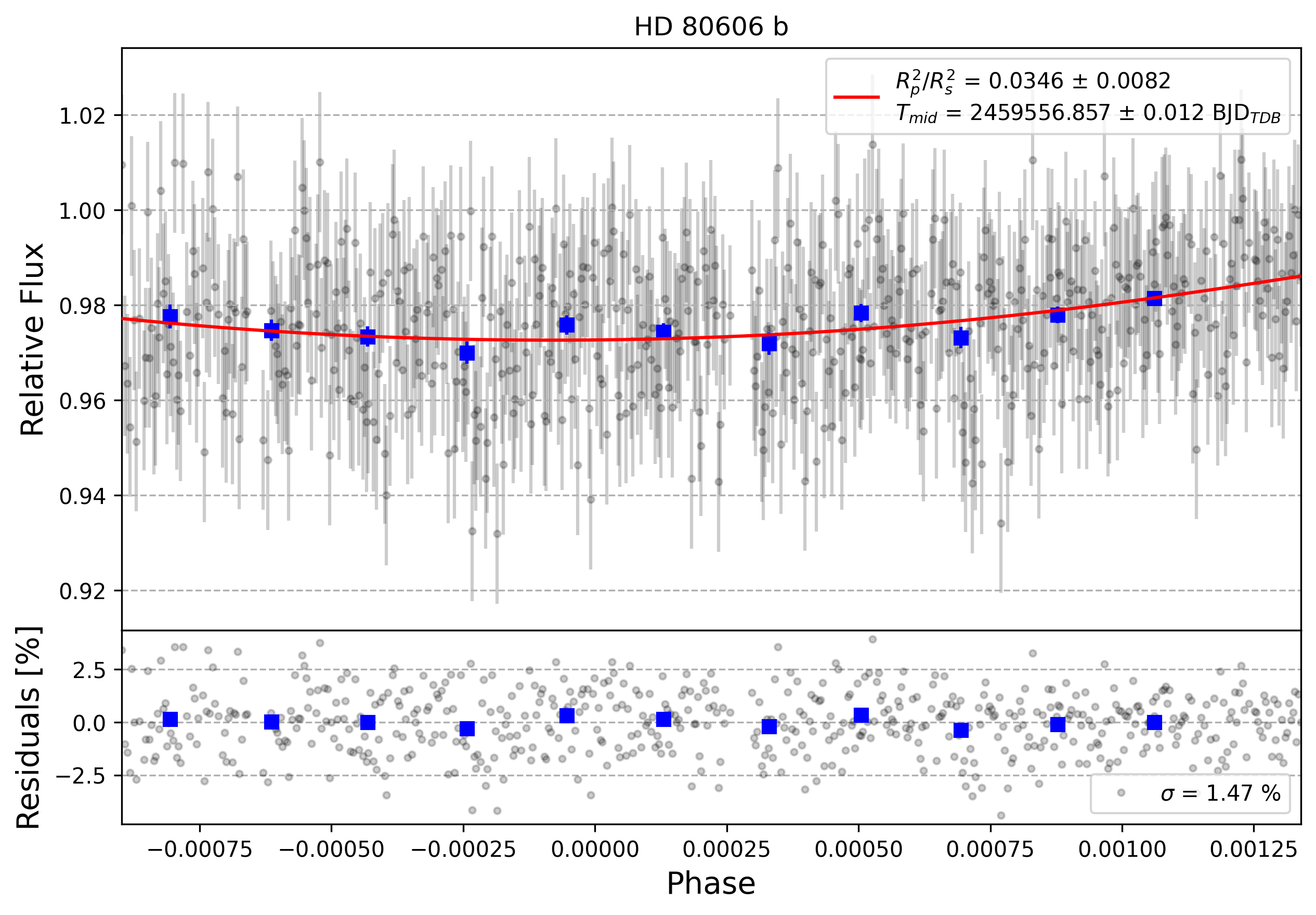 Light curve chart for 0001195