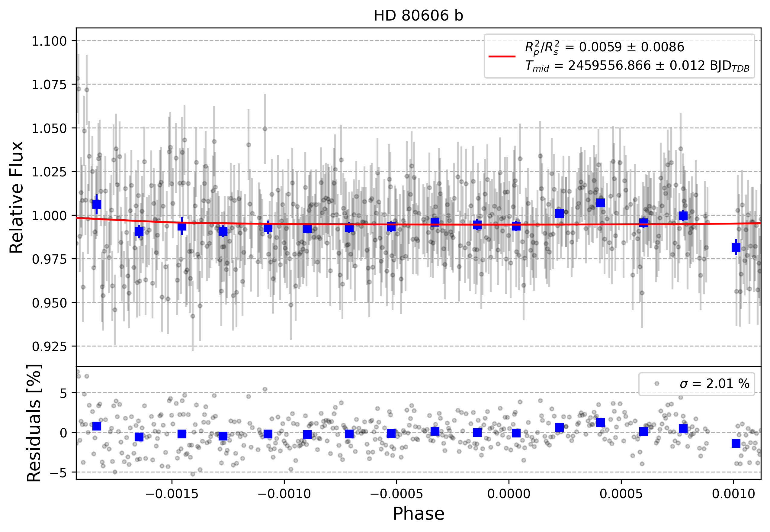 Light curve chart for 0001215
