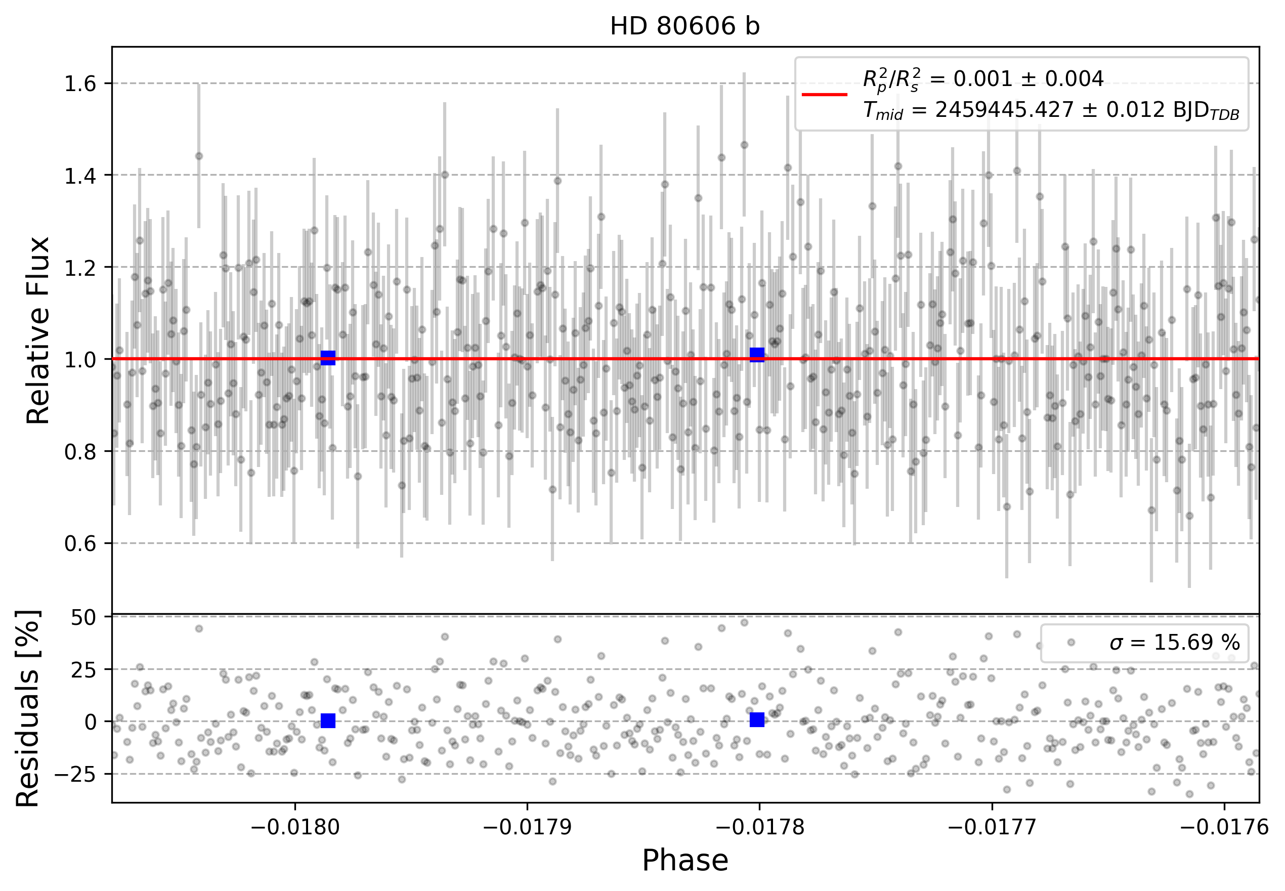 Light curve chart for 0001219