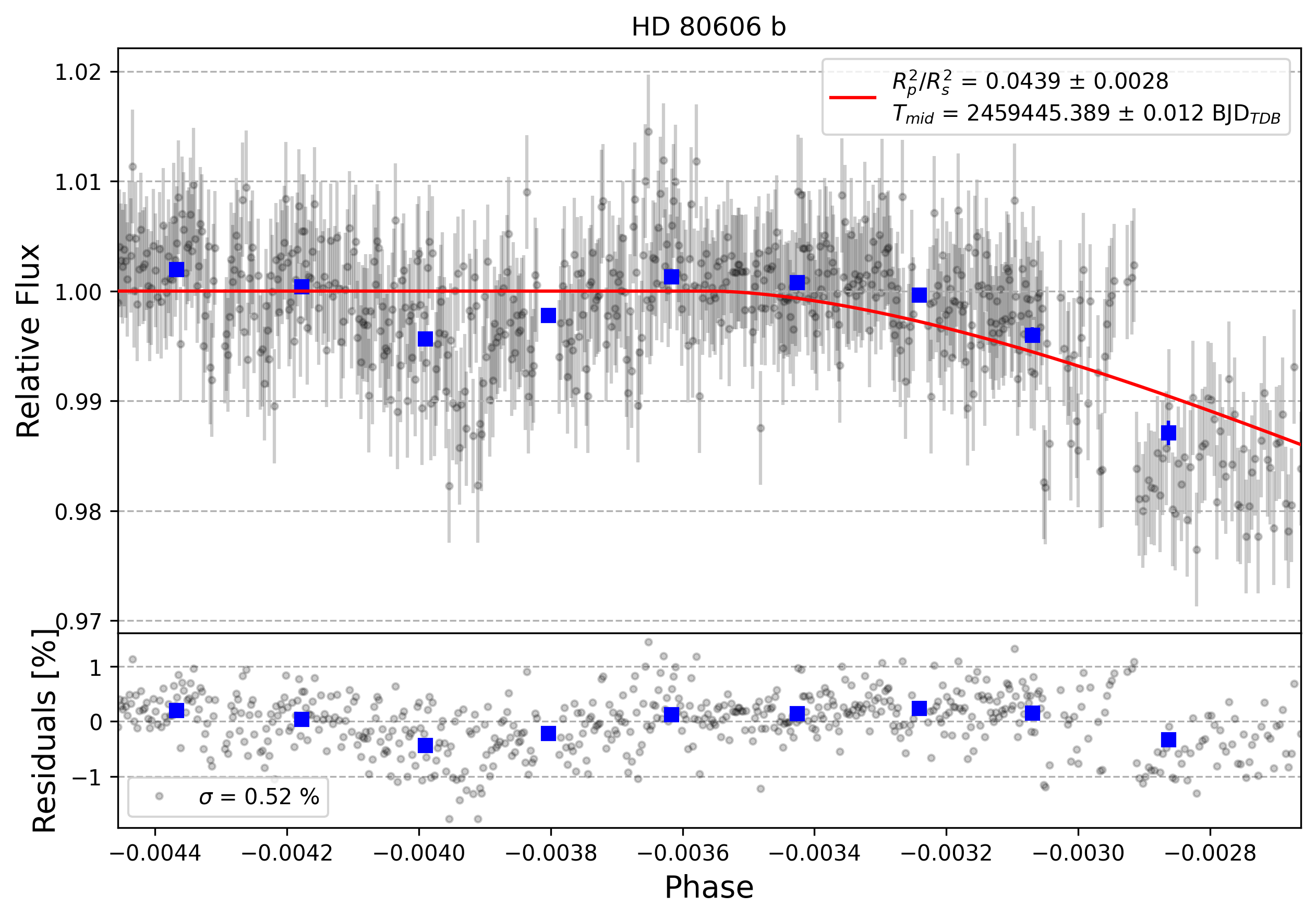 Light curve chart for 0001274