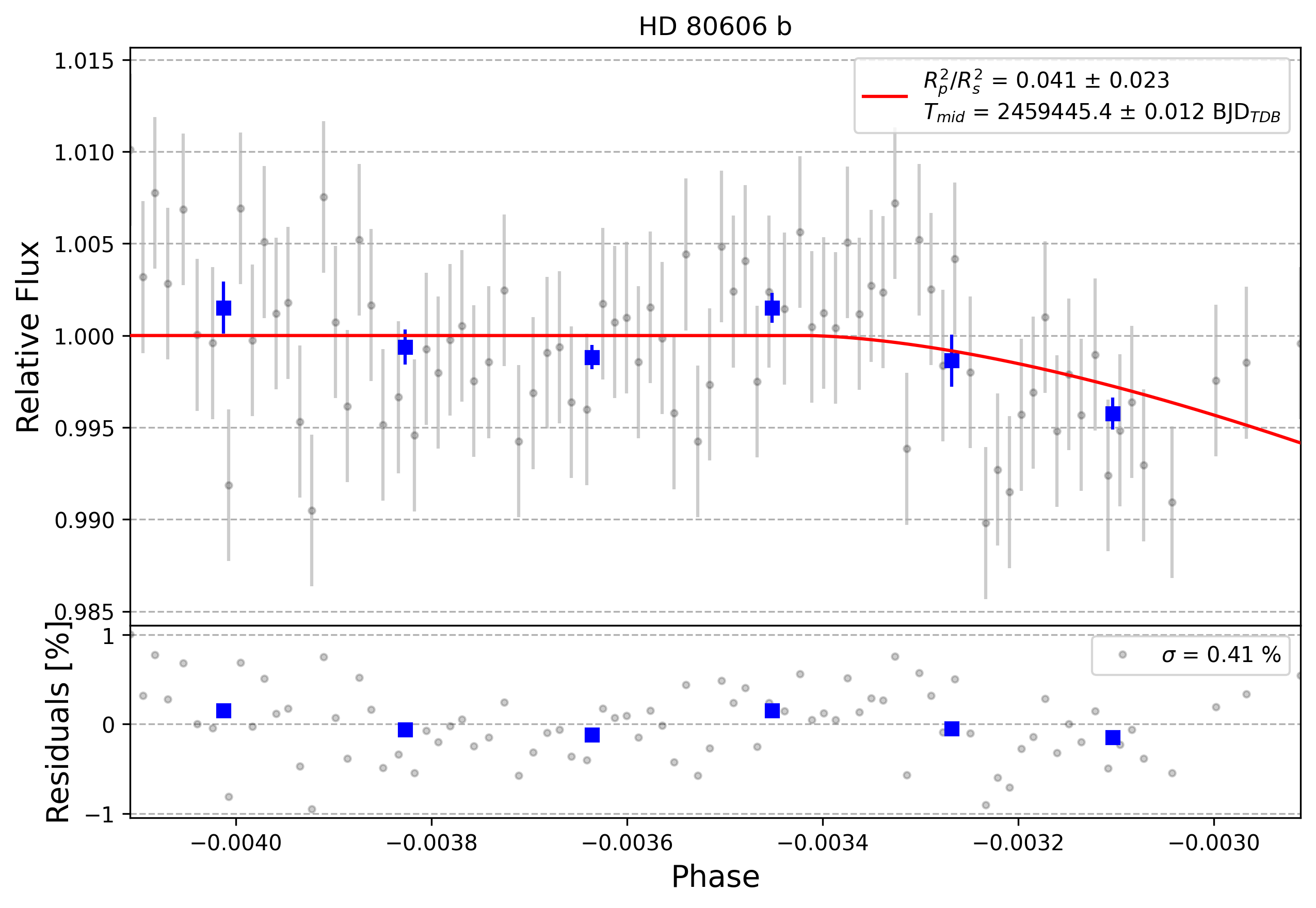 Light curve chart for 0001491