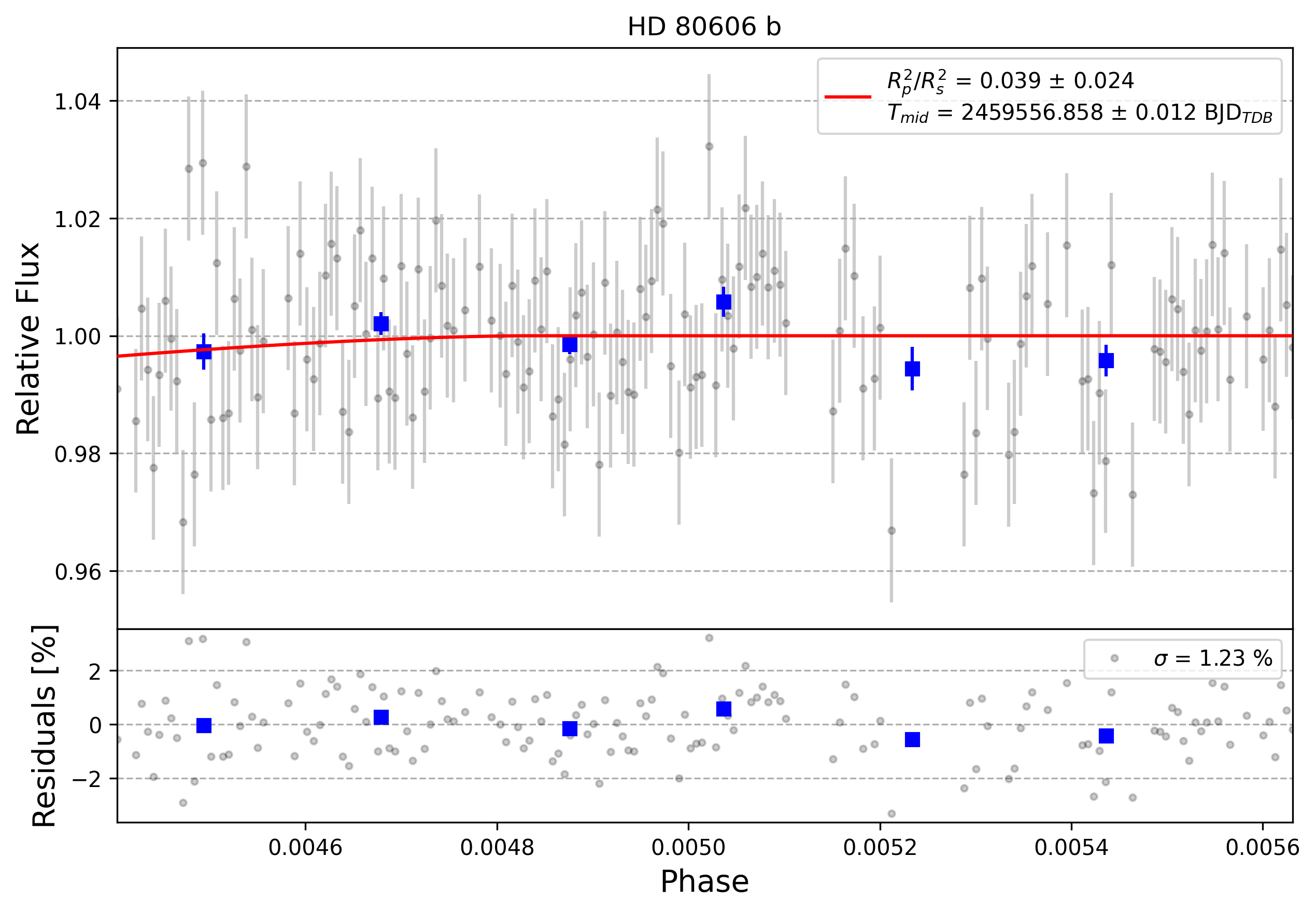 Light curve chart for 0001492