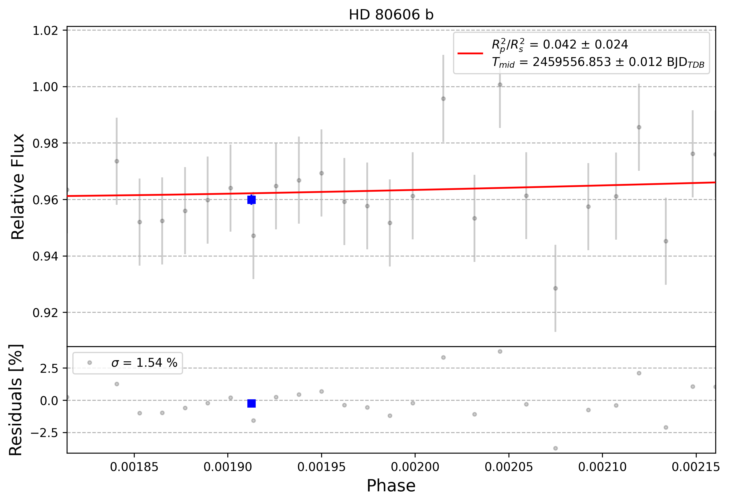 Light curve chart for 0001493