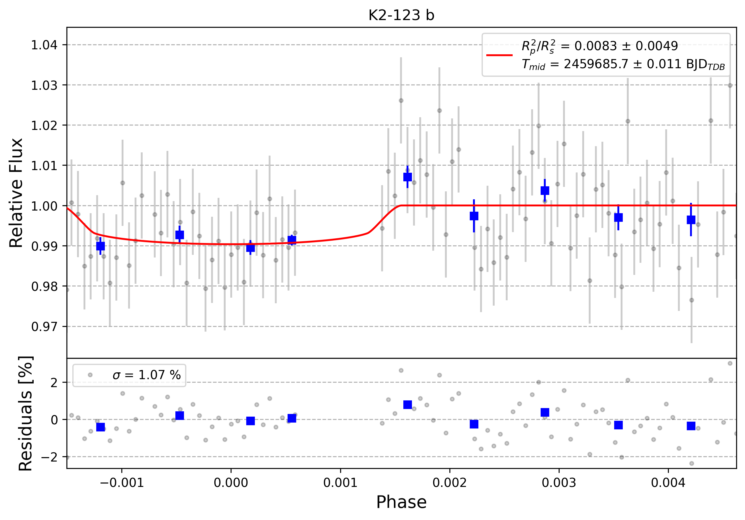 Light curve chart for 0001376