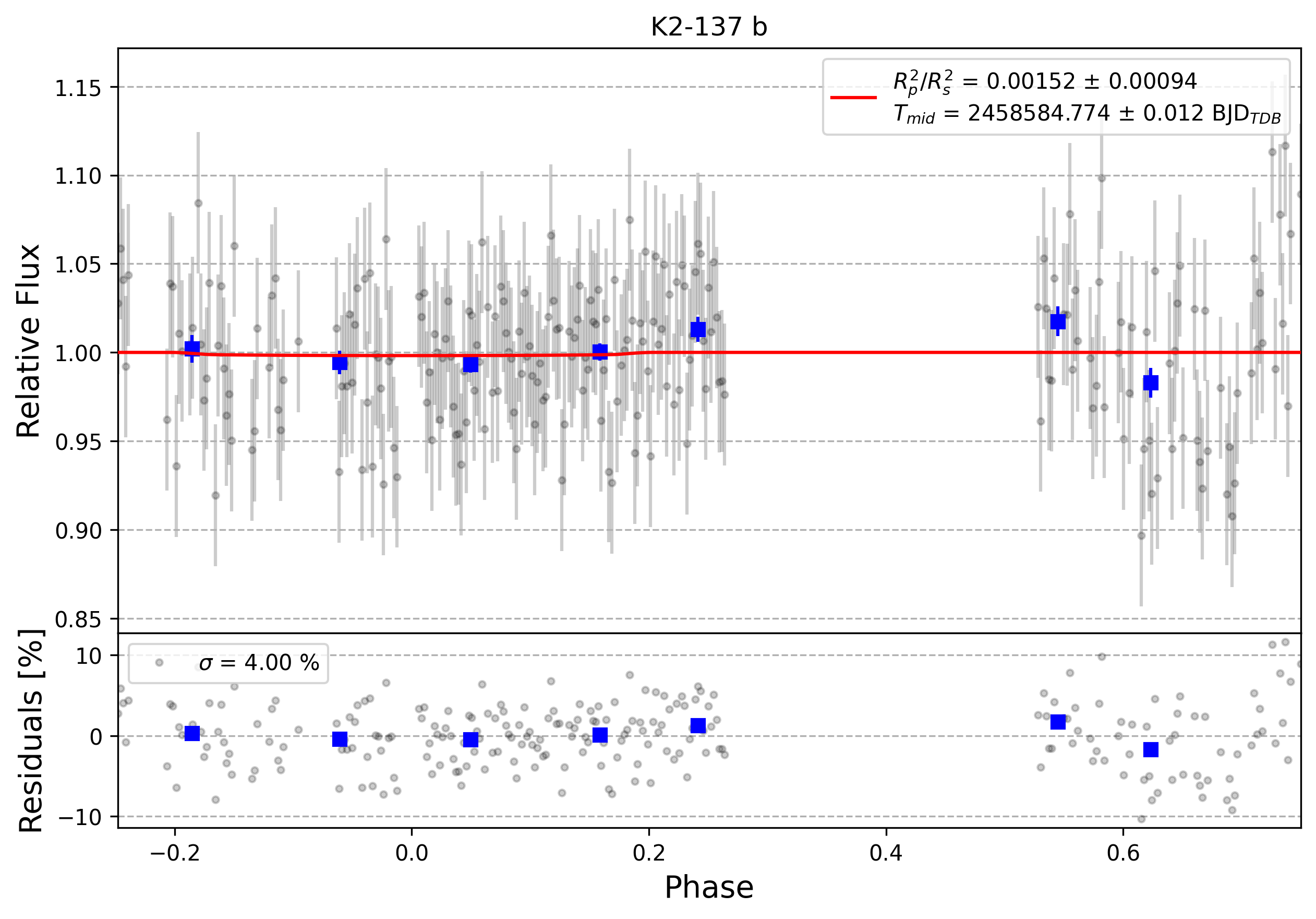 Light curve chart for 0000187